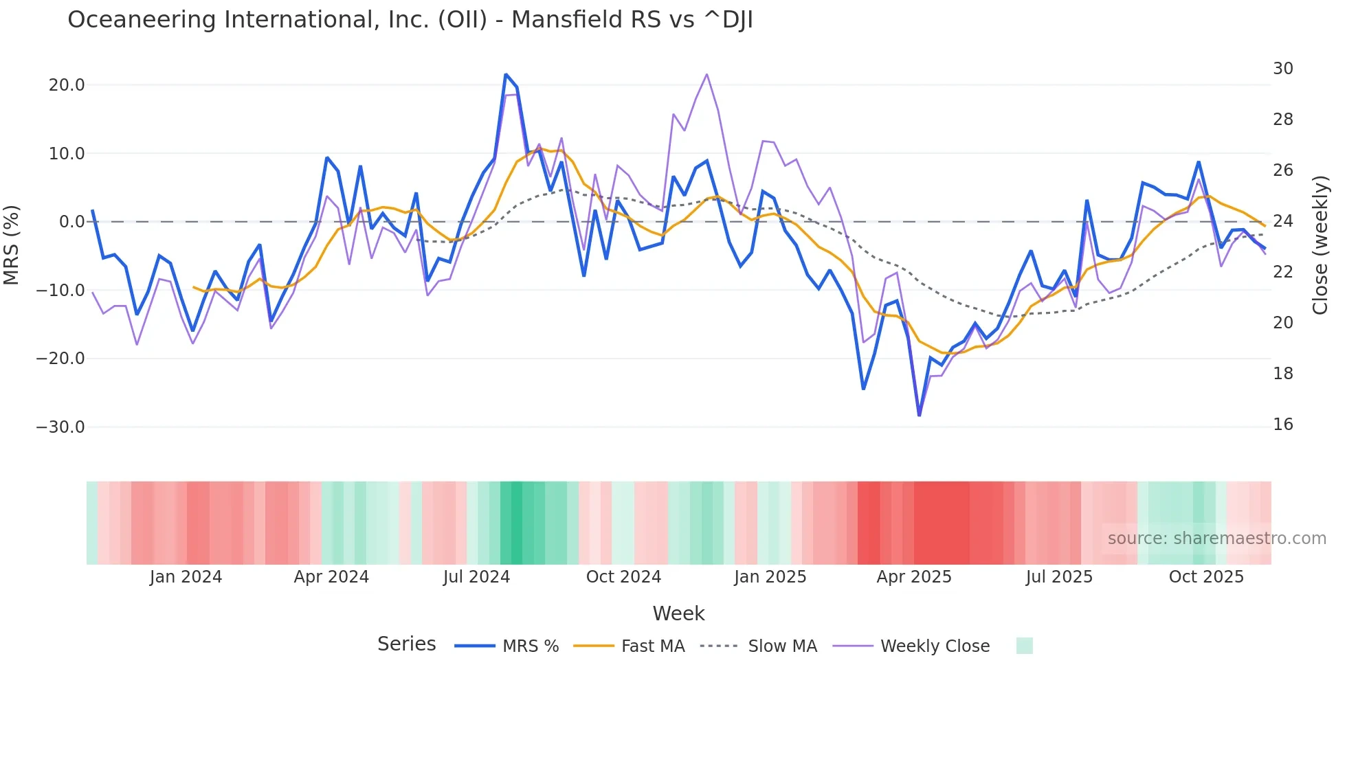 OII Mansfield Relative Strength chart