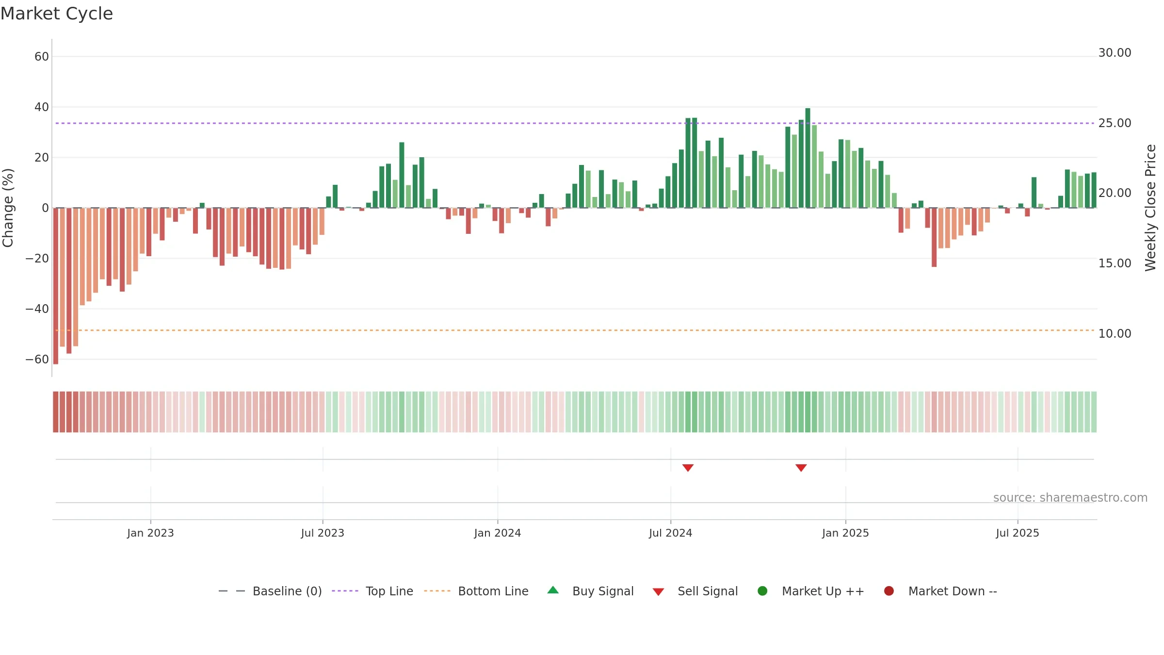 OII weekly Market Cycle chart, closing 2025-09-19.