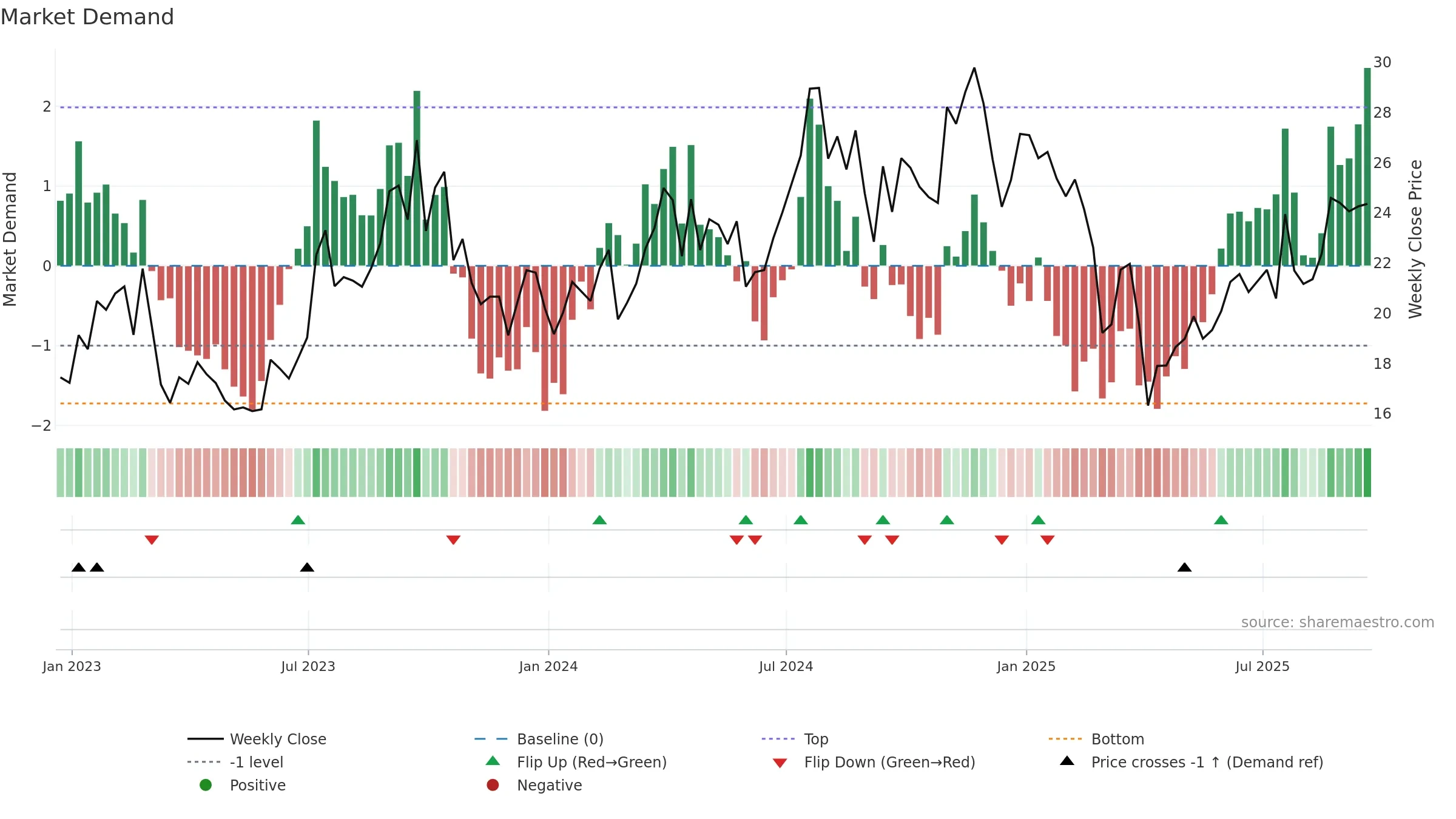 OII weekly Market Demand chart, closing 2025-09-19.