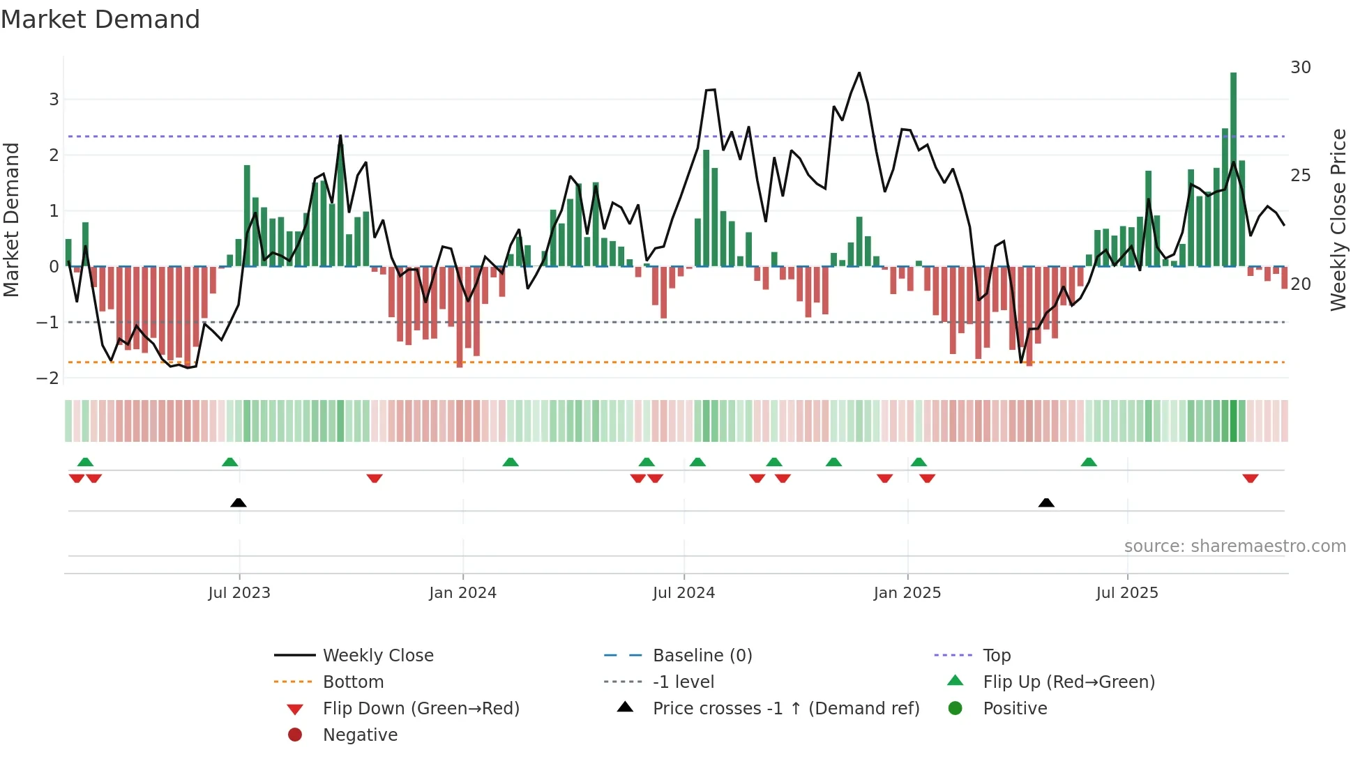 OII weekly Market Demand chart