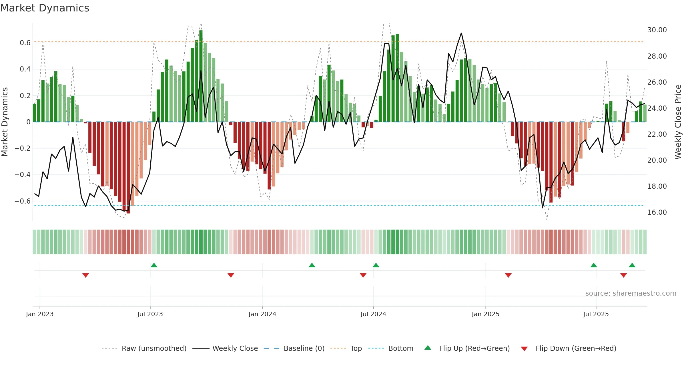 OII weekly Market Dynamics chart, closing 2025-09-19.