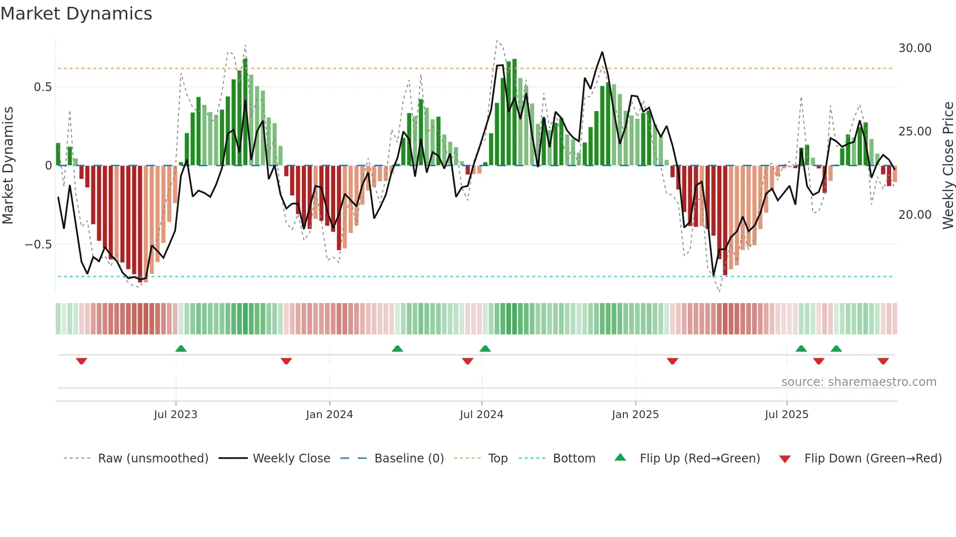 OII weekly Market Dynamics chart
