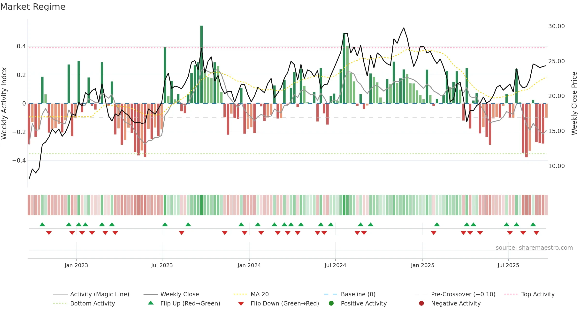 OII weekly Market Snapshot chart, closing 2025-09-19.