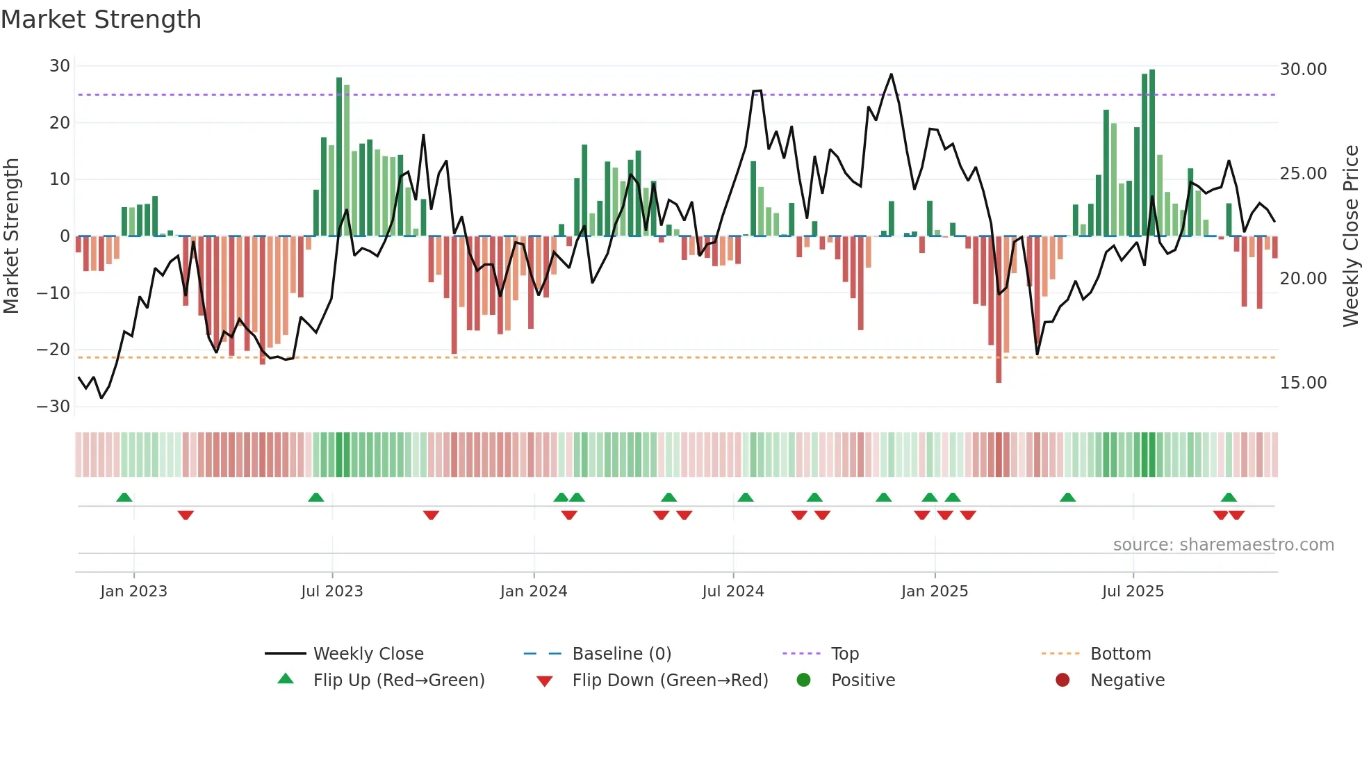 OII weekly Market Strength chart