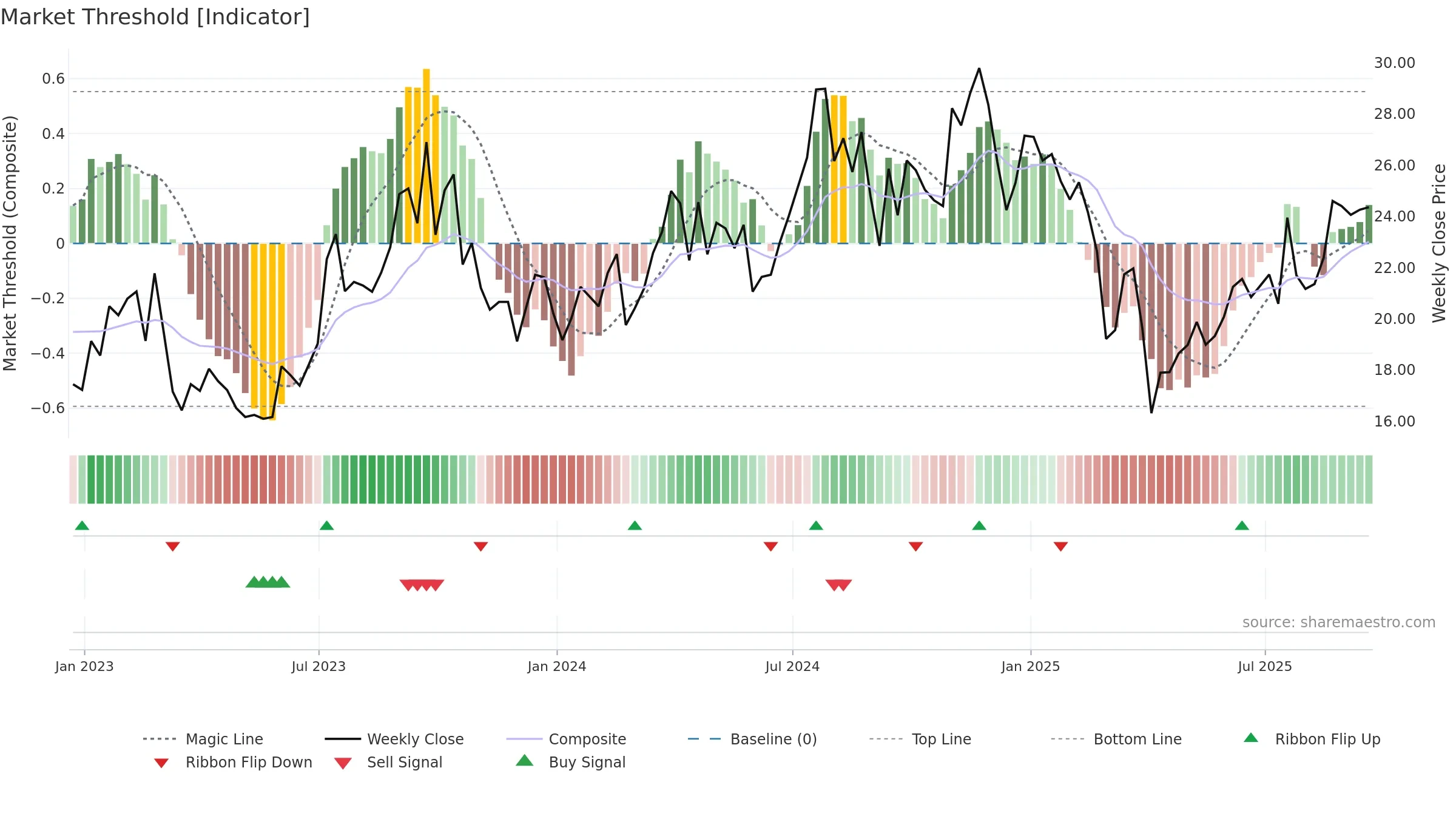 OII weekly Market Threshold chart, closing 2025-09-19.