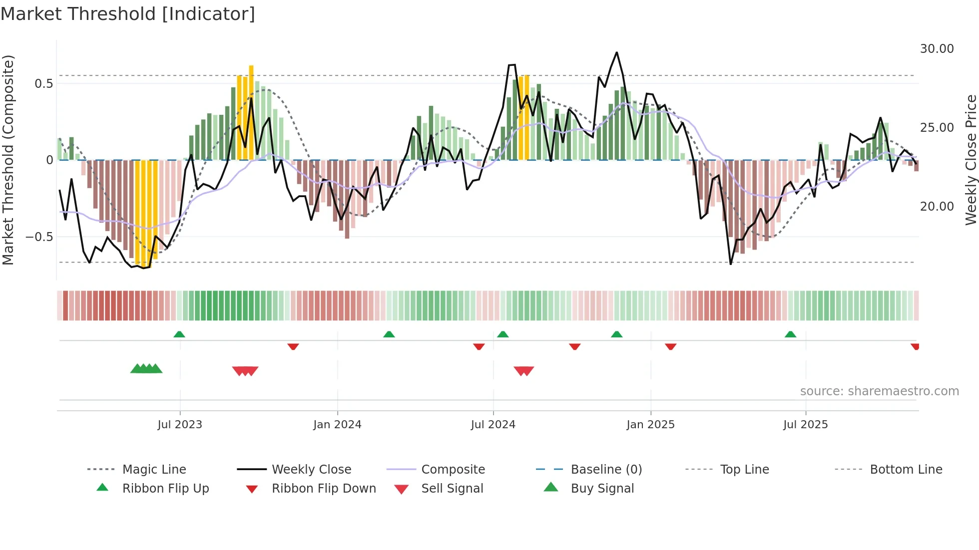 OII weekly Market Threshold chart