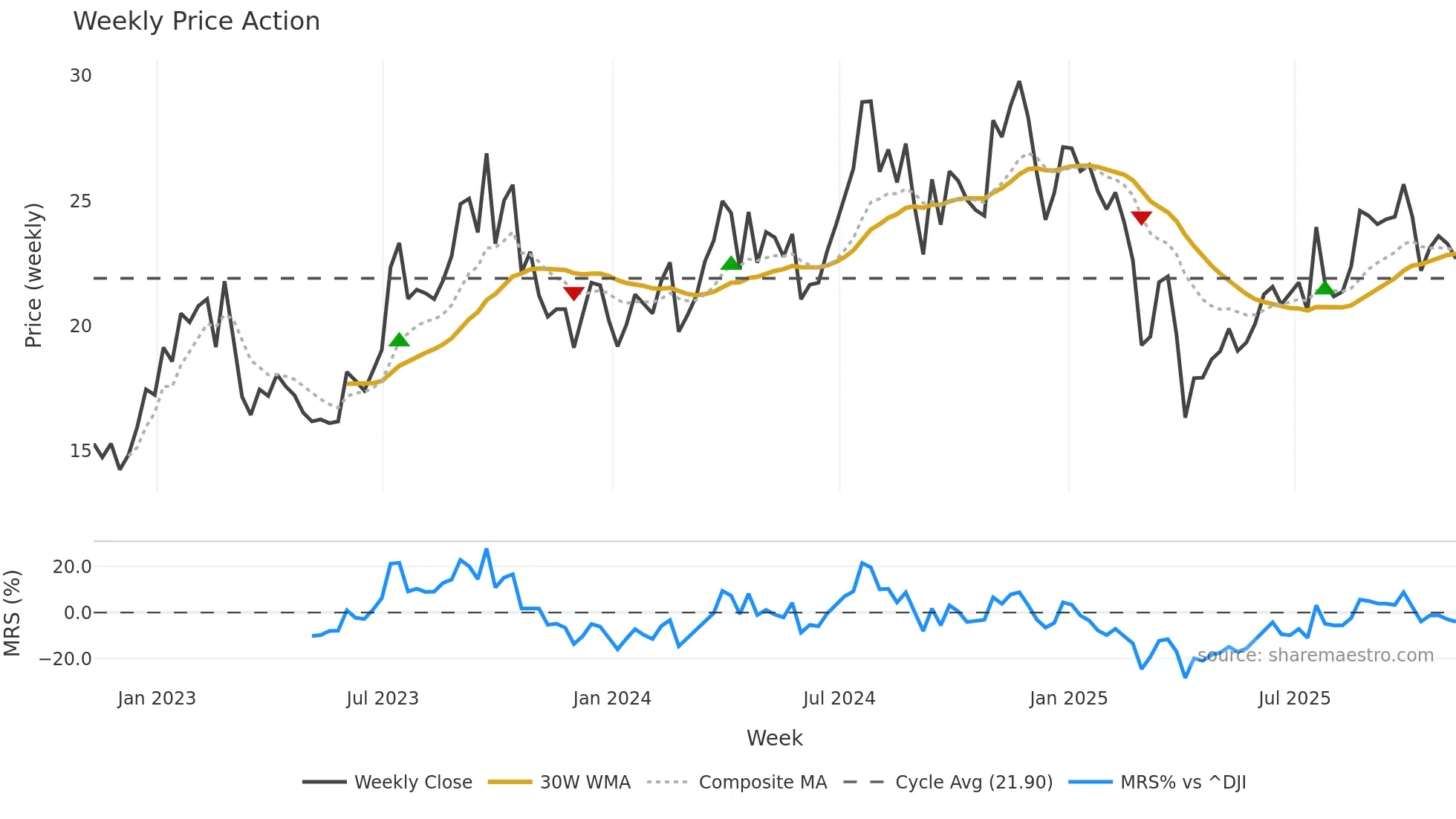OII weekly Price Action chart, closing 2025-11-07