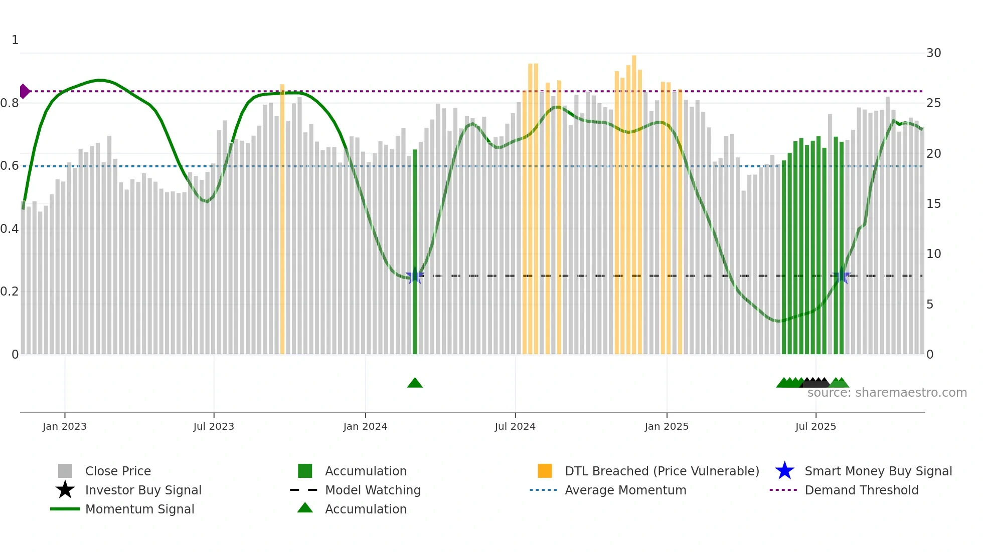 OII weekly Smart Money chart