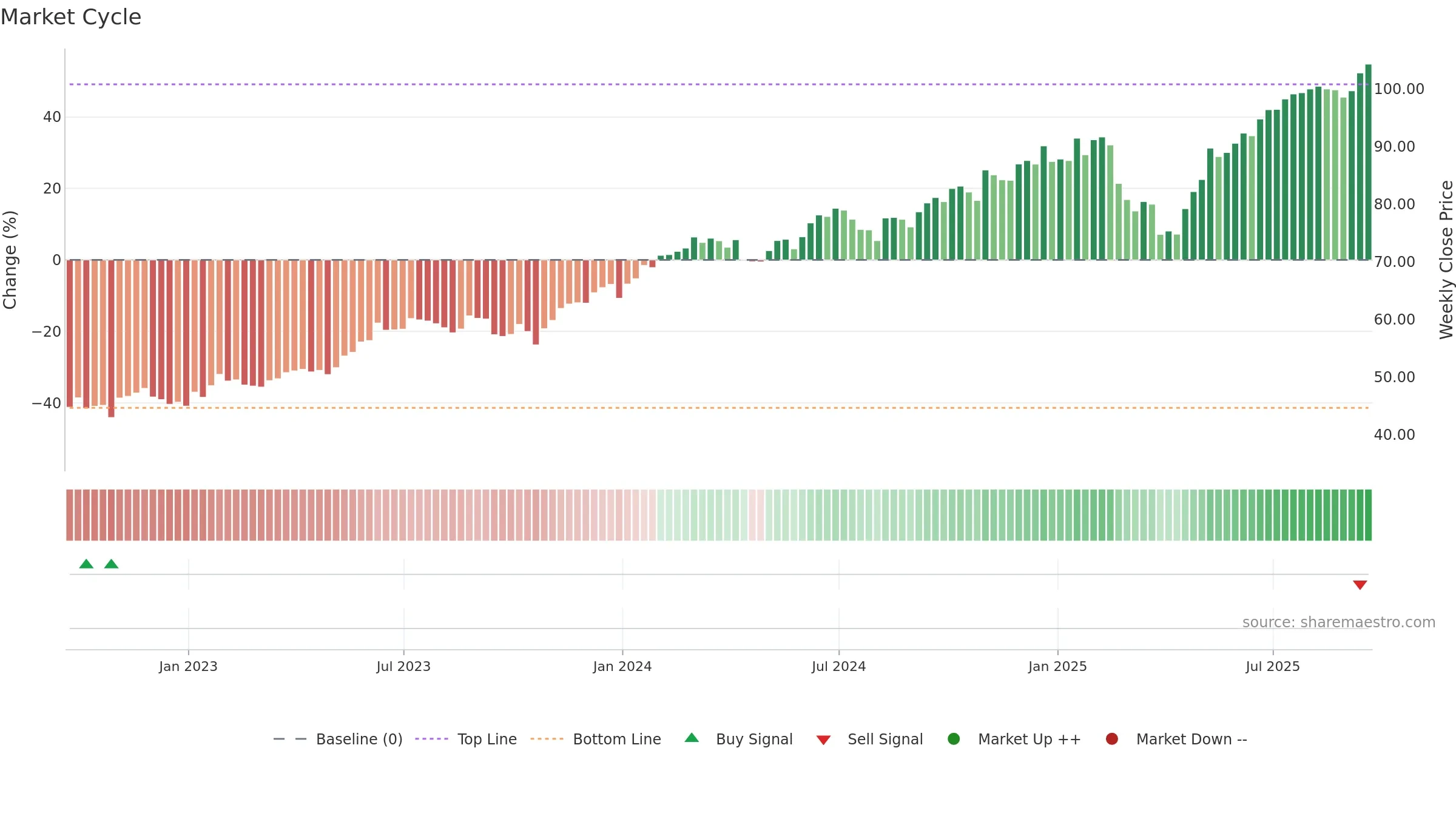 IETC weekly Market Cycle chart, closing 2025-09-19.