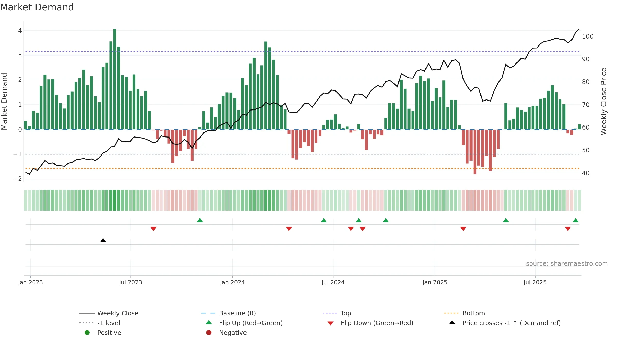 IETC weekly Market Demand chart, closing 2025-09-19.