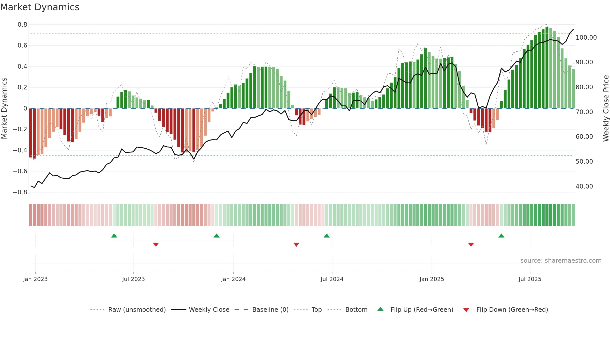 IETC weekly Market Dynamics chart, closing 2025-09-19.