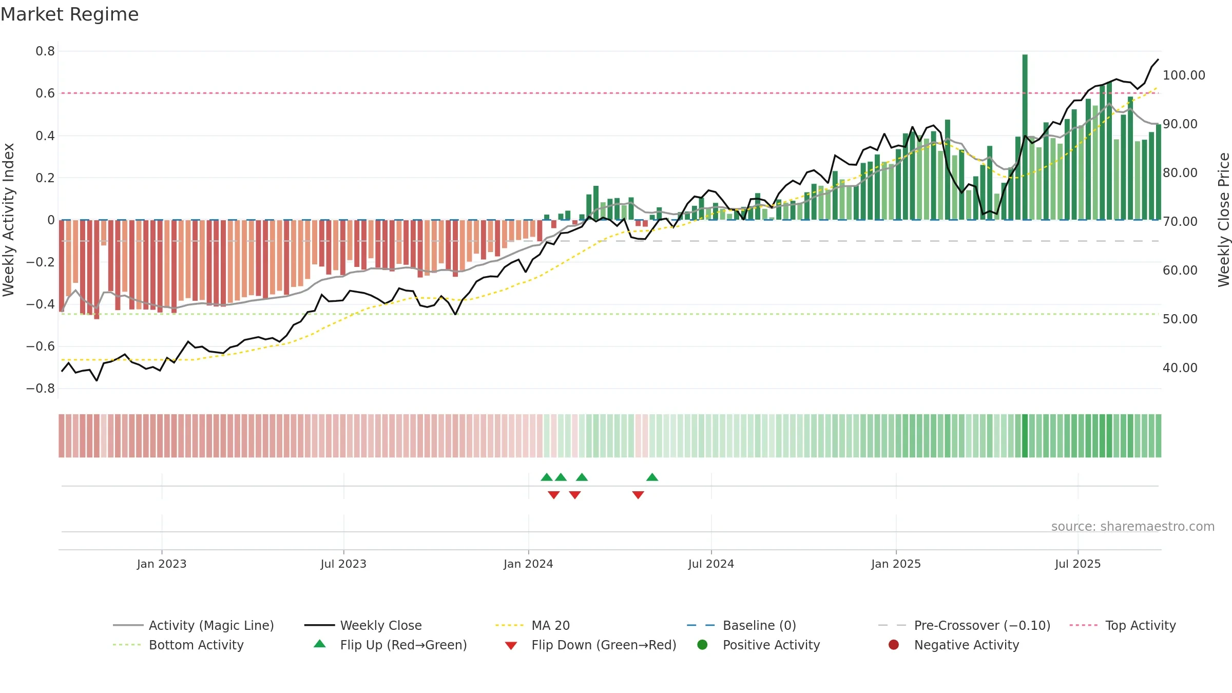 IETC weekly Market Snapshot chart, closing 2025-09-19.
