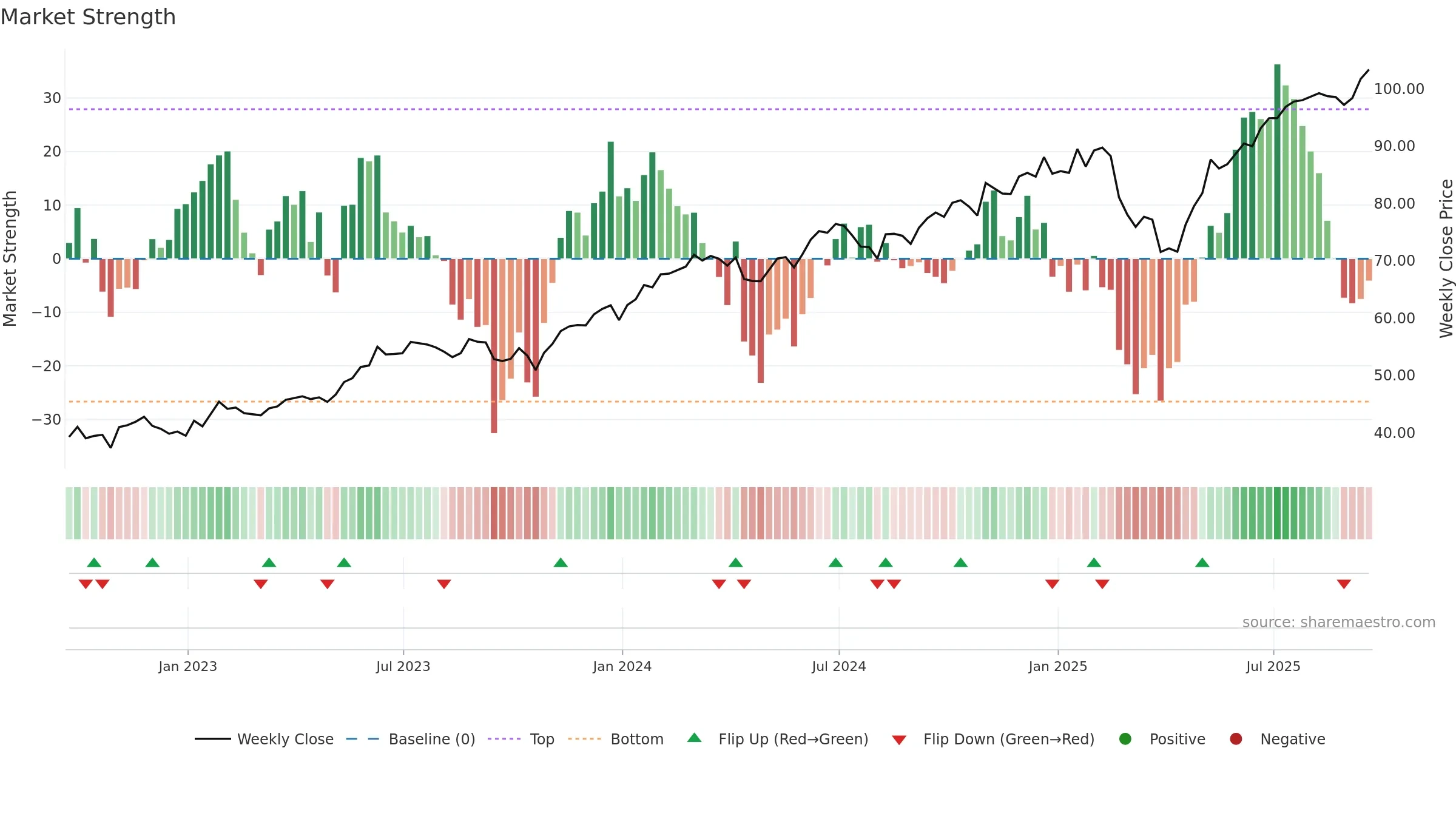 IETC weekly Market Strength chart, closing 2025-09-19.