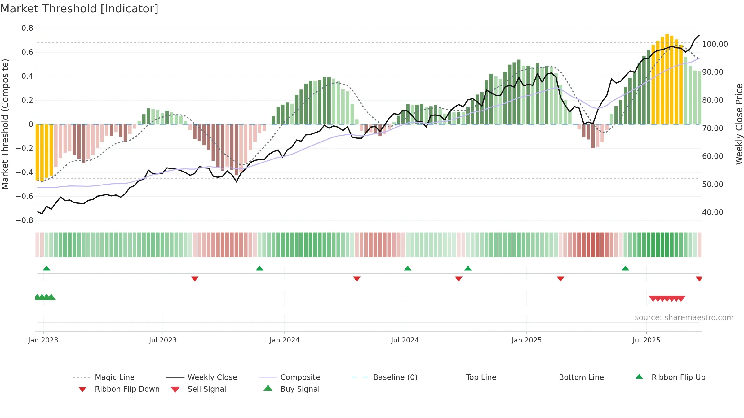 IETC weekly Market Threshold chart, closing 2025-09-19.