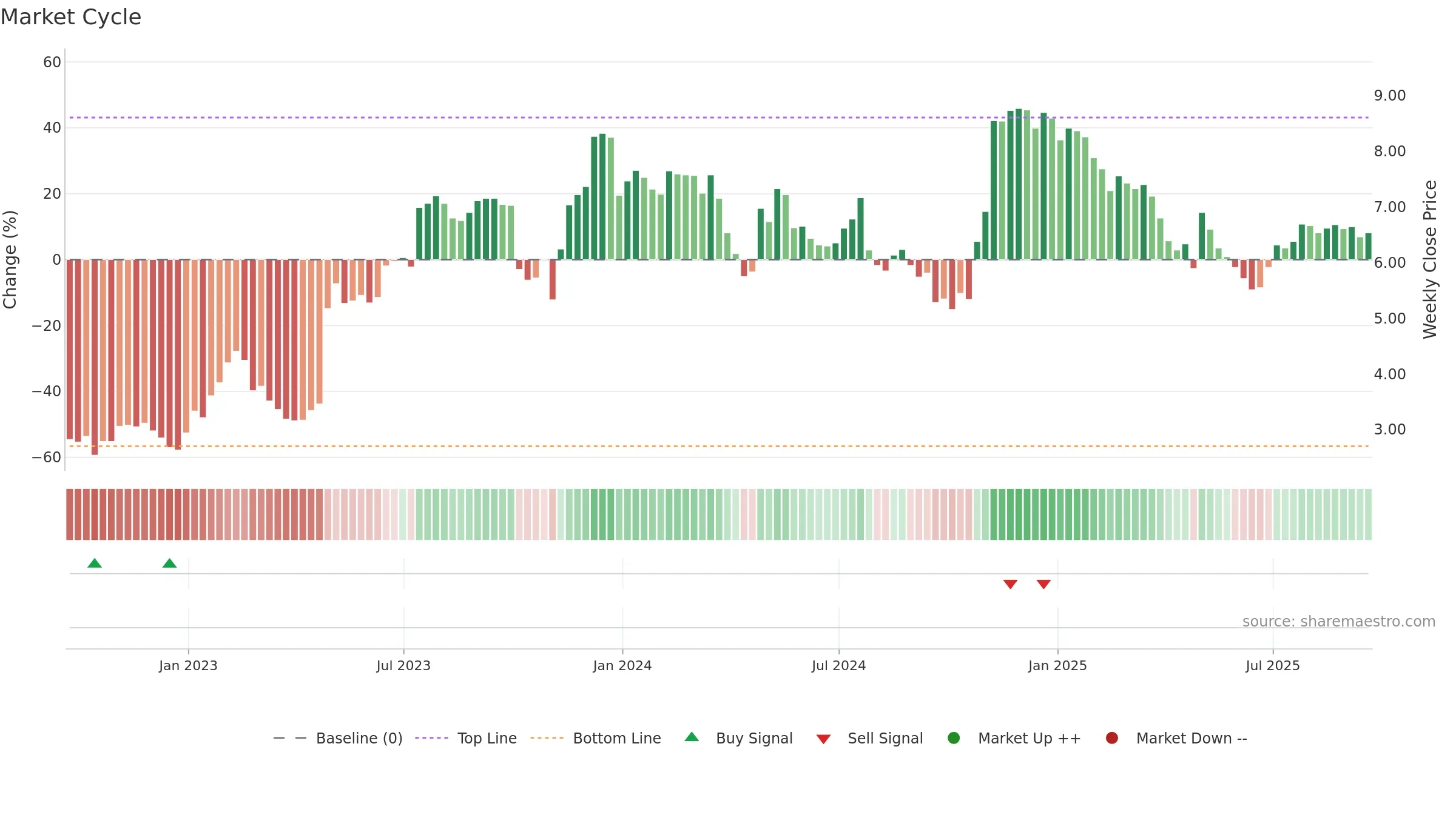 MDXG weekly Market Cycle chart, closing 2025-09-19.