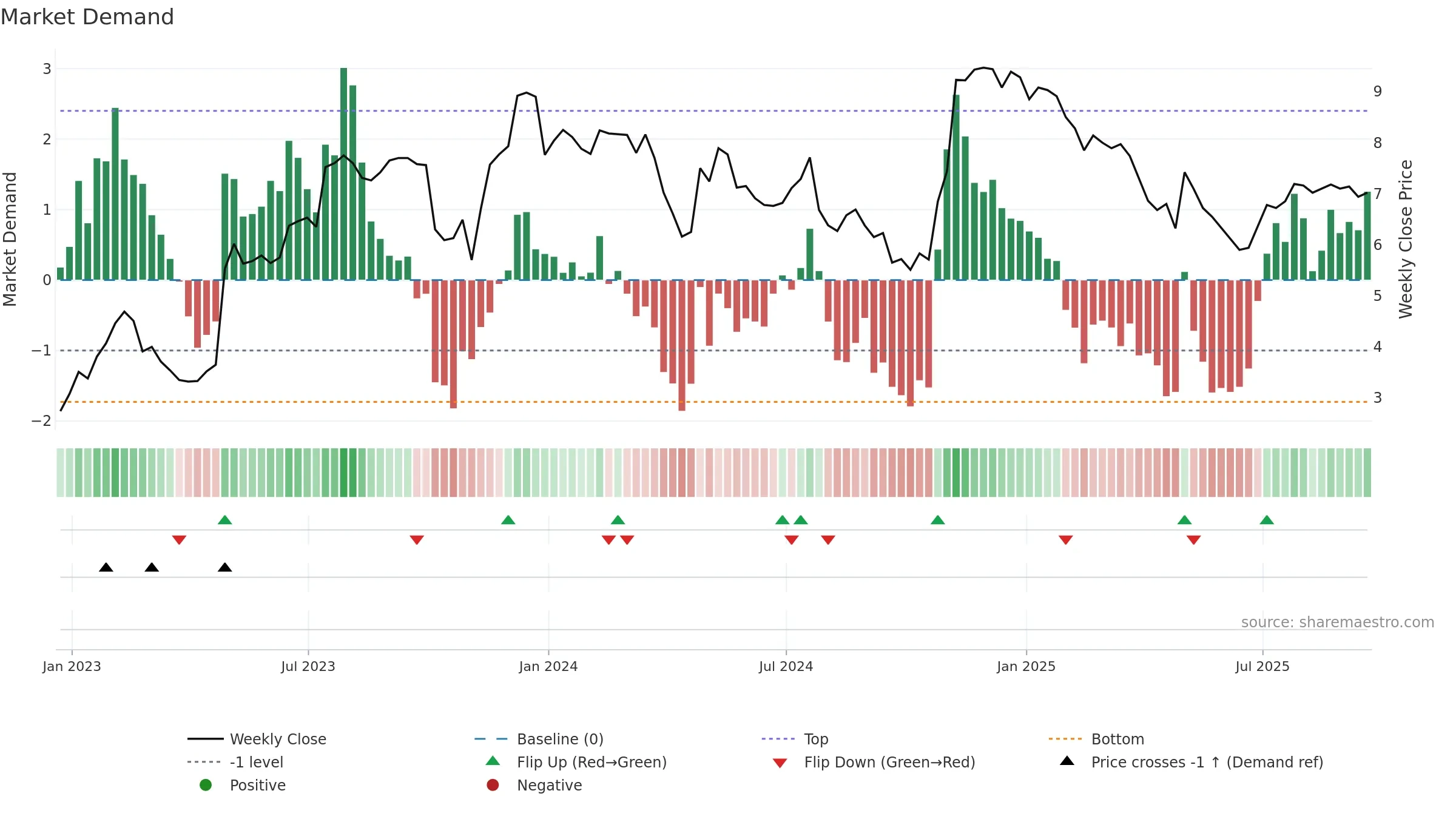 MDXG weekly Market Demand chart, closing 2025-09-19.