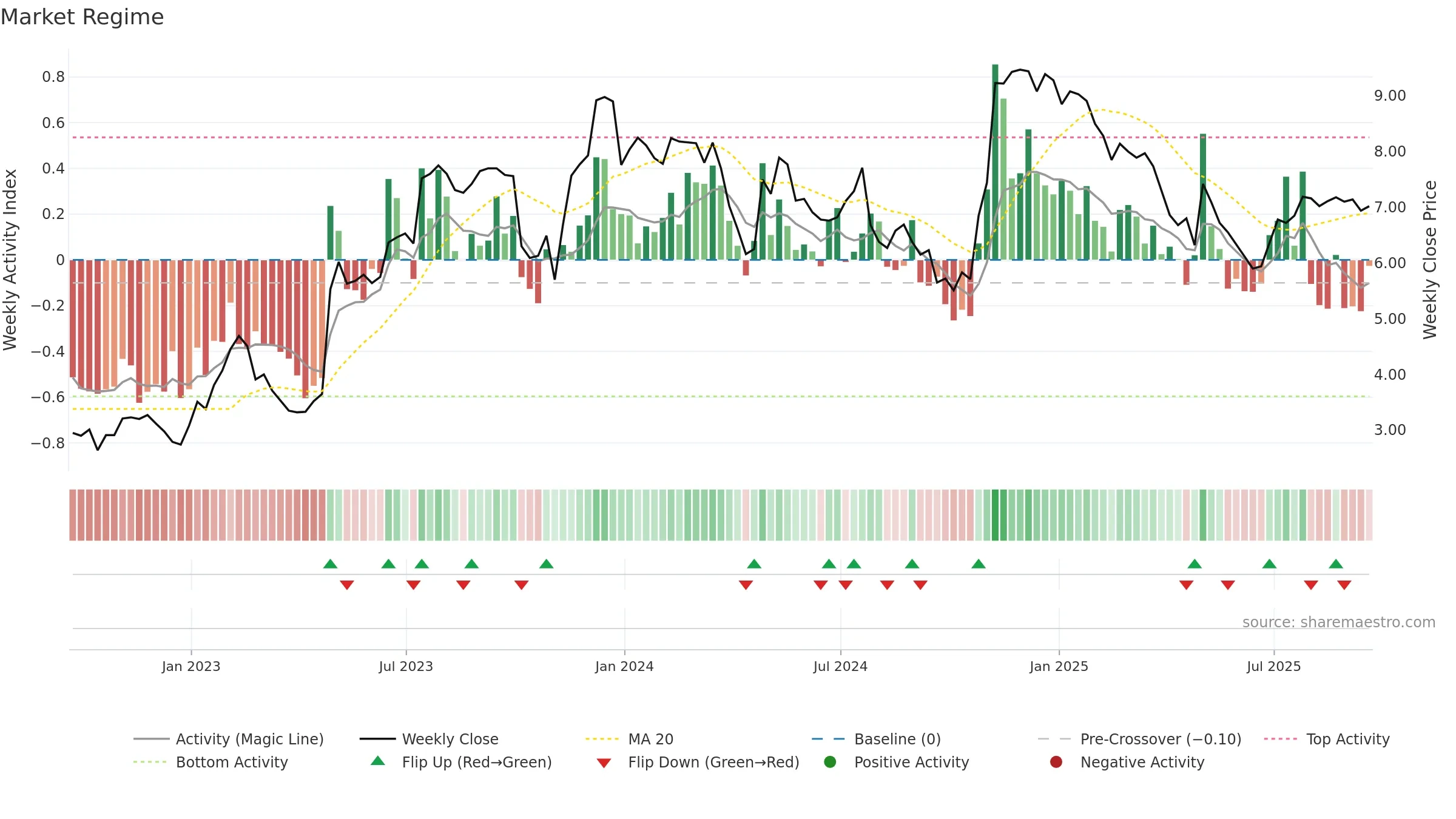 MDXG weekly Market Snapshot chart, closing 2025-09-19.