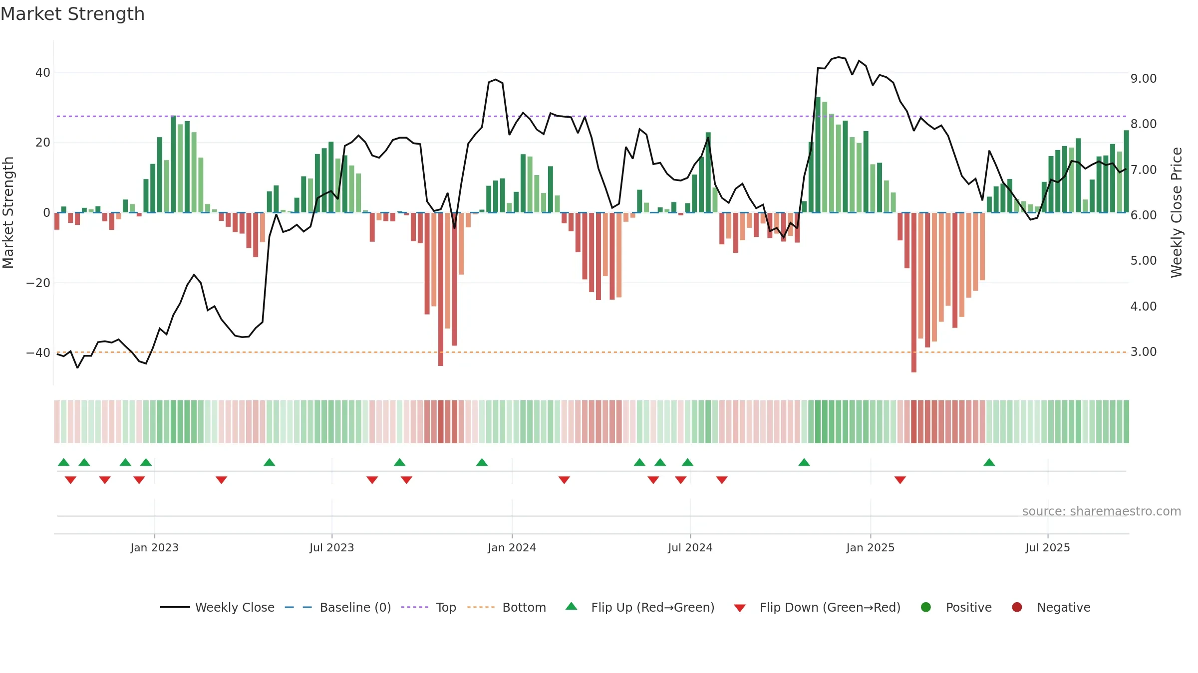 MDXG weekly Market Strength chart, closing 2025-09-19.