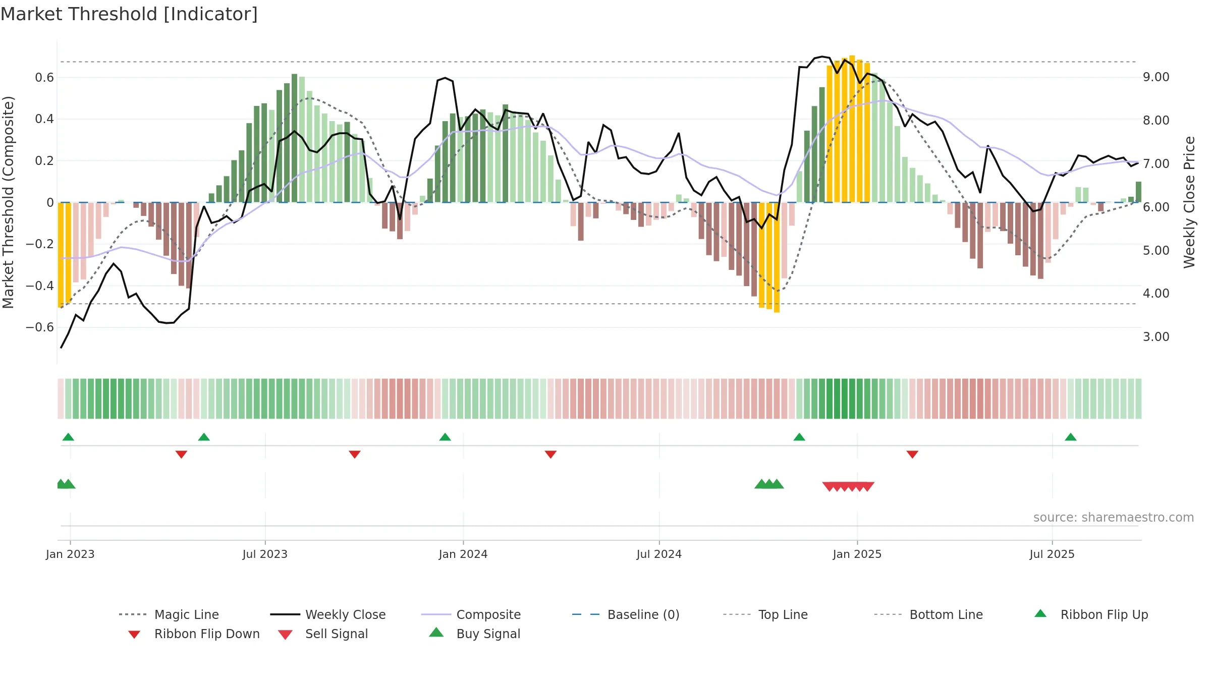 MDXG weekly Market Threshold chart, closing 2025-09-19.