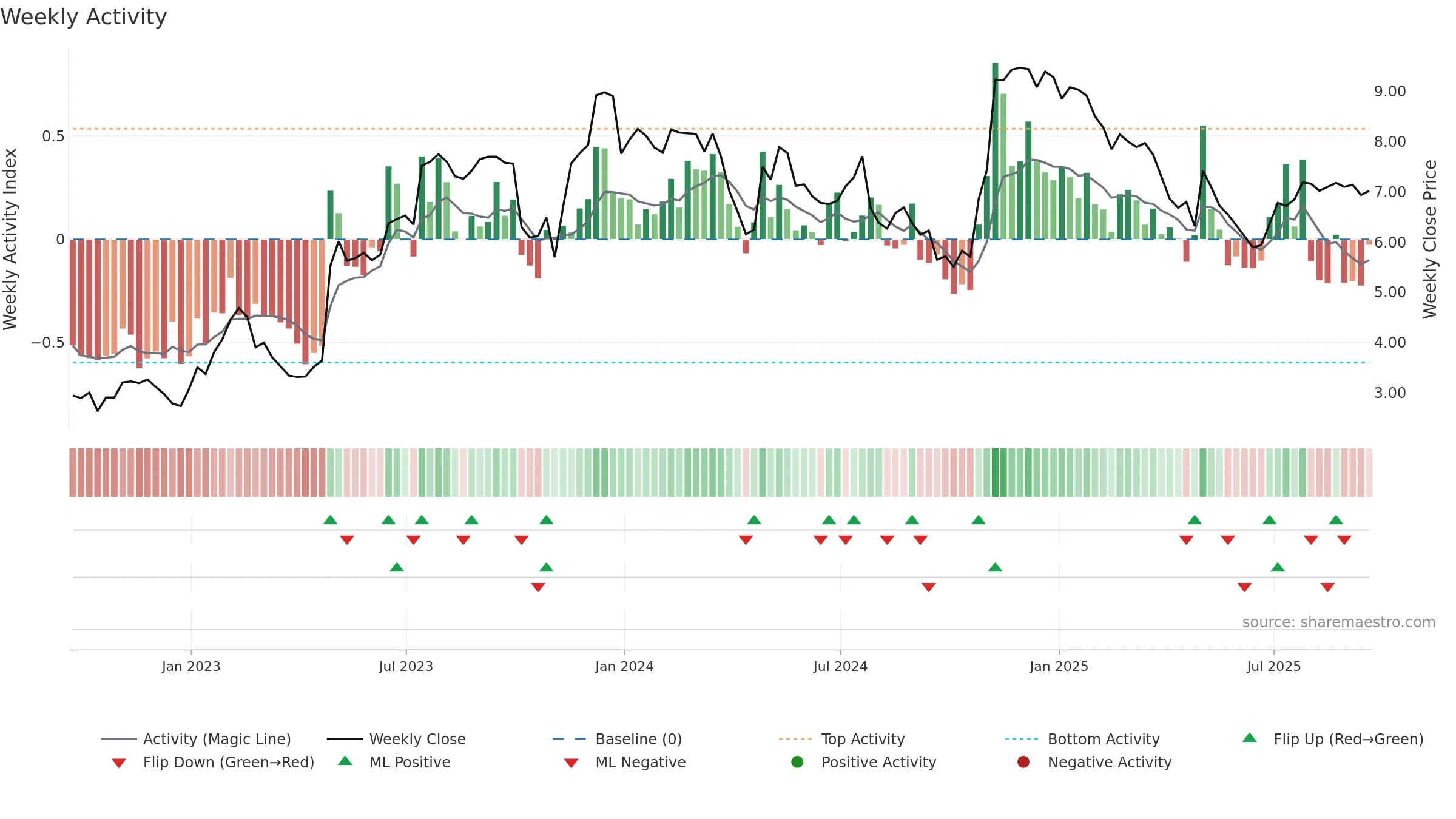 MDXG weekly Activity chart, closing 2025-09-19.