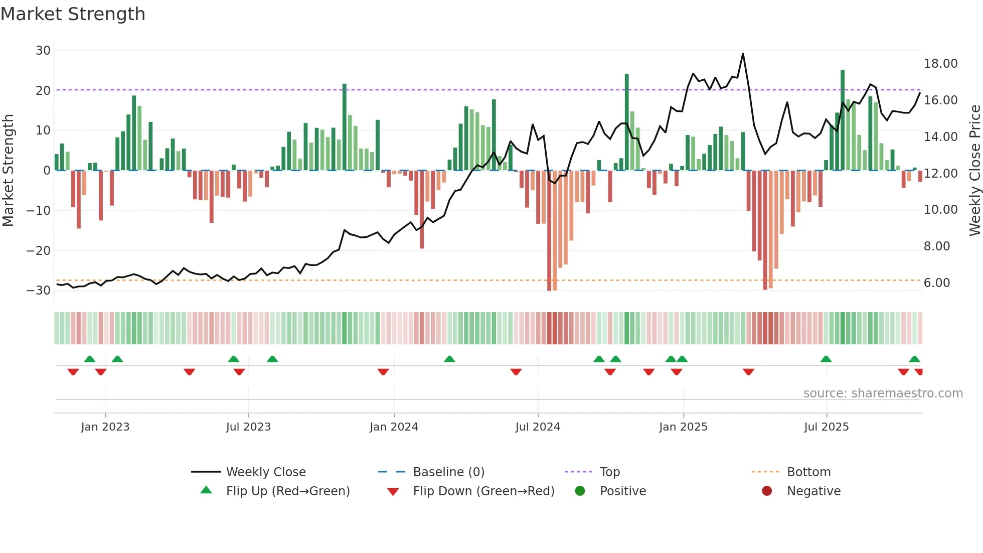 1836 weekly Market Strength chart