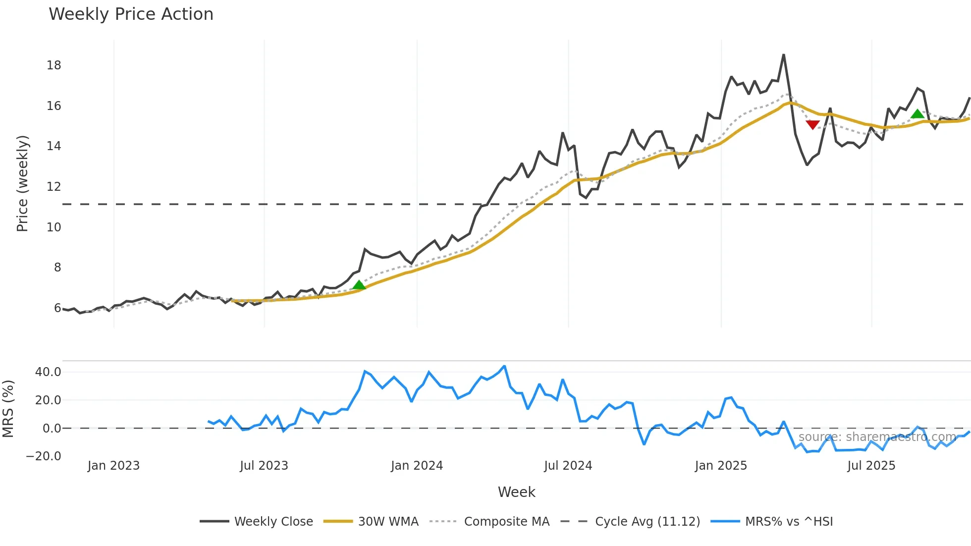 1836 weekly Price Action chart, closing 2025-10-27