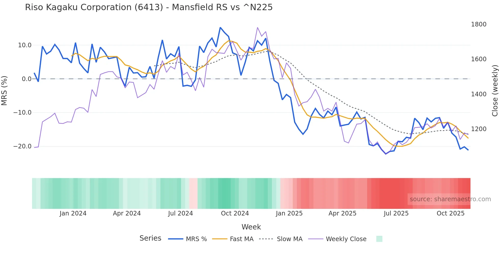 6413 Mansfield Relative Strength chart