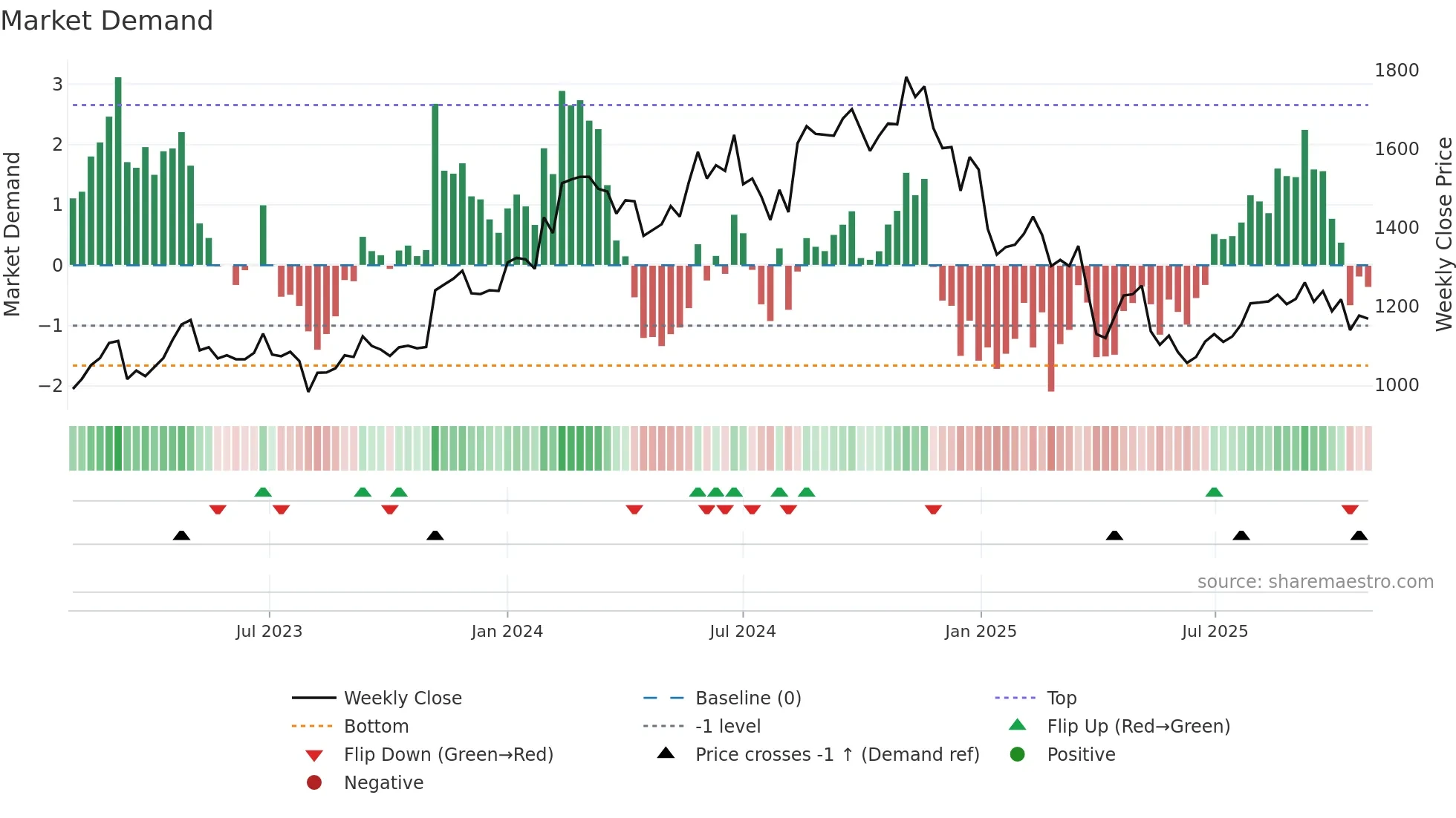 6413 weekly Market Demand chart