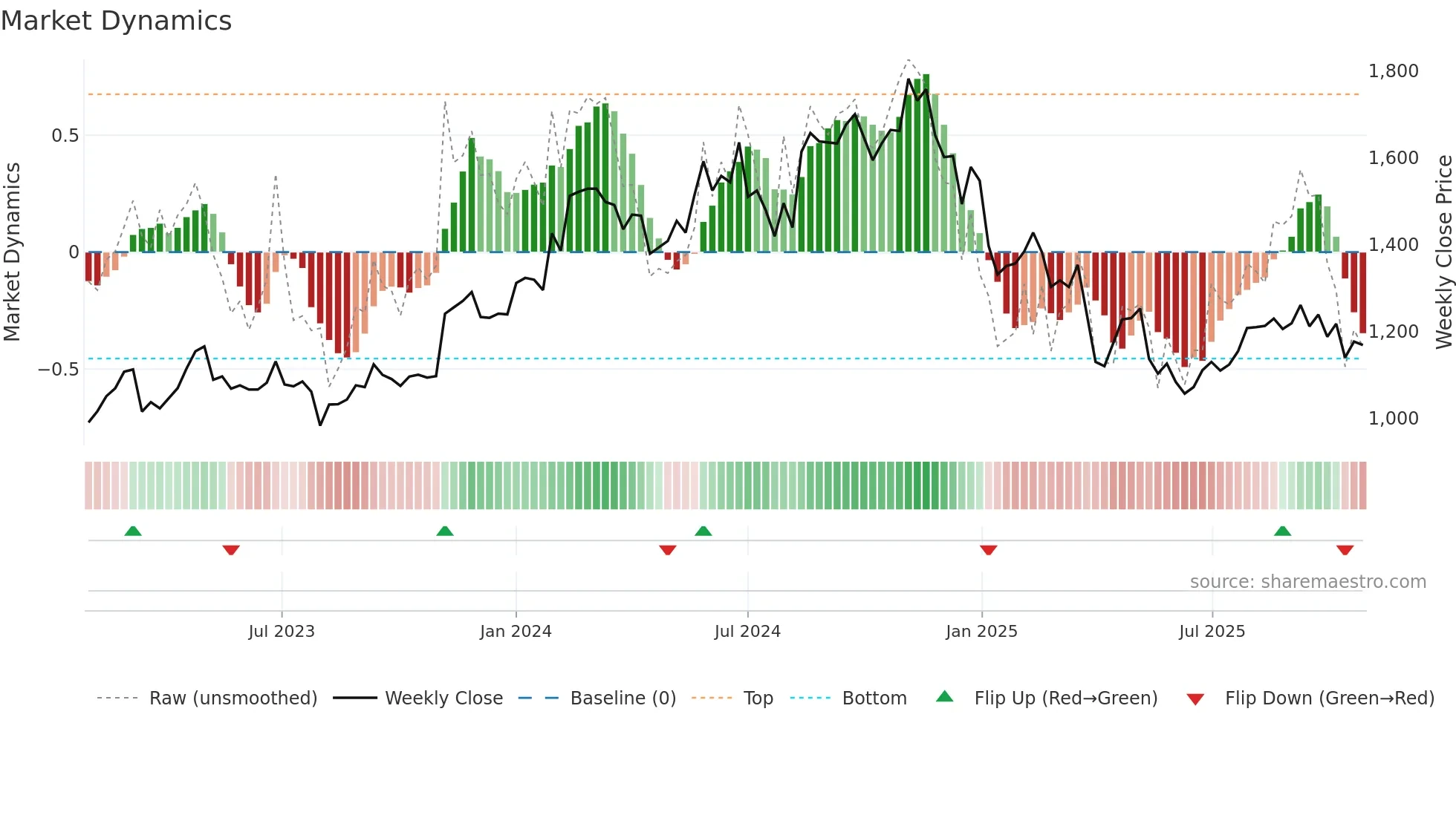 6413 weekly Market Dynamics chart