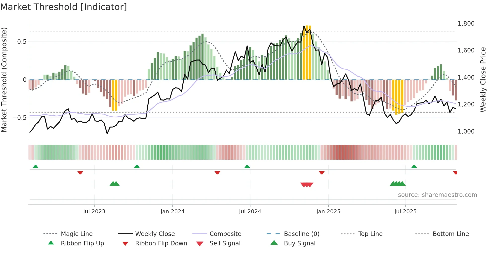 6413 weekly Market Threshold chart