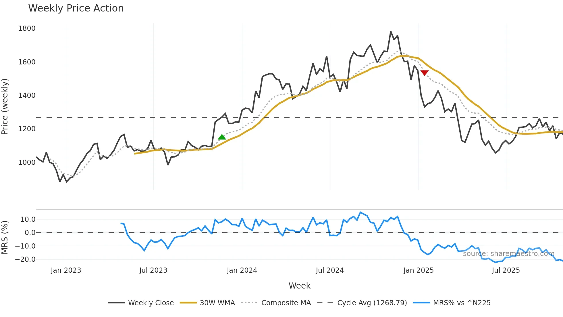 6413 weekly Price Action chart, closing 2025-10-27
