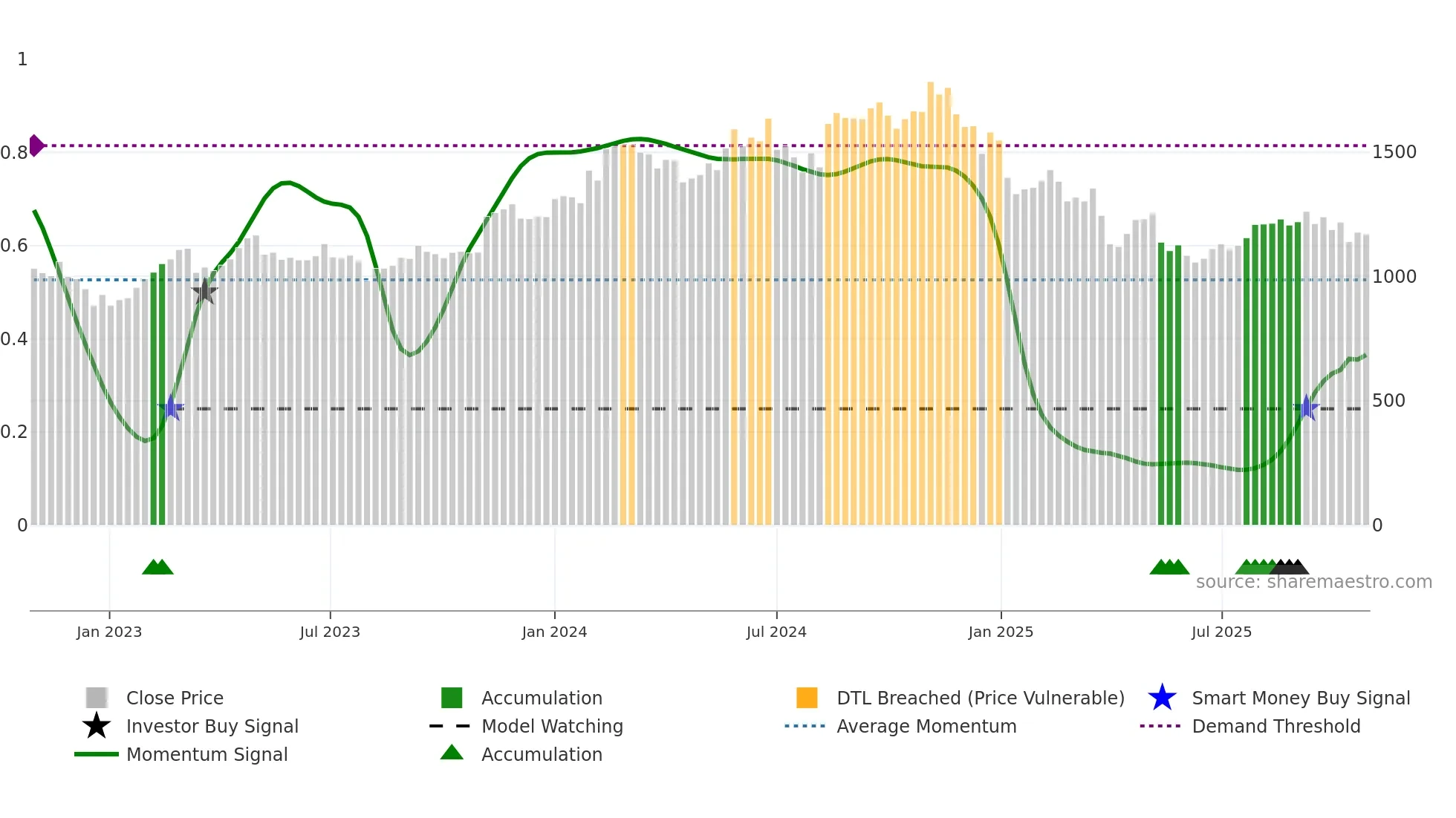 6413 weekly Smart Money chart