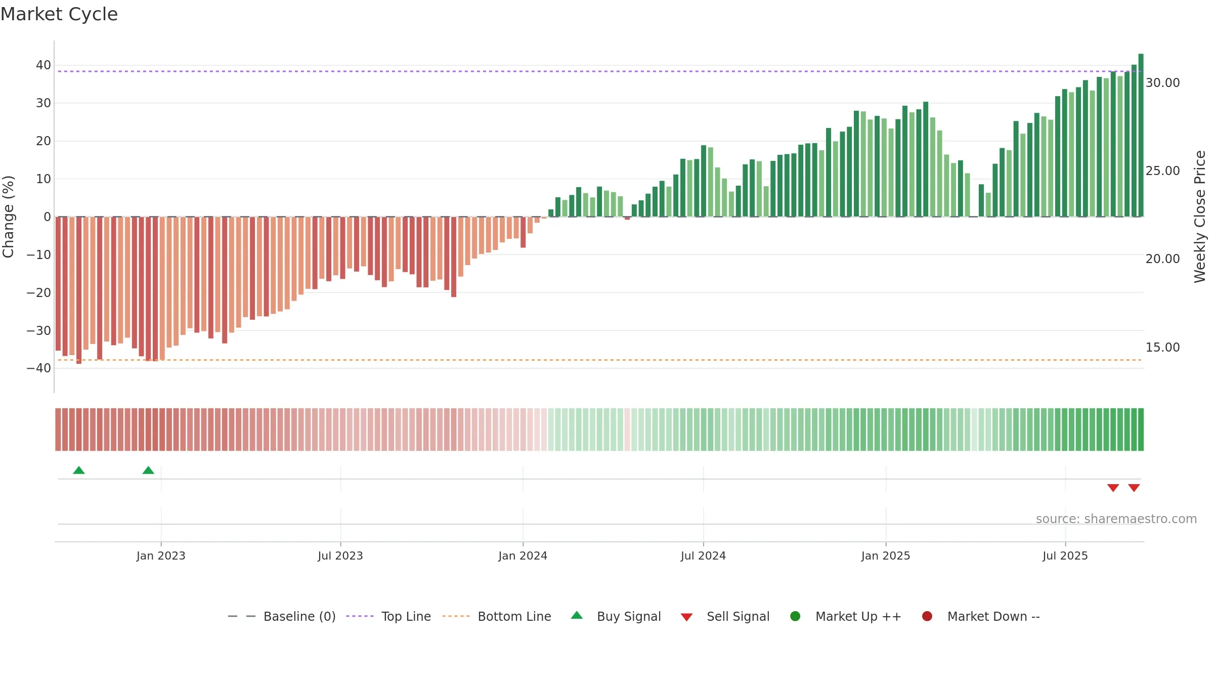 WINN weekly Market Cycle chart, closing 2025-09-15.