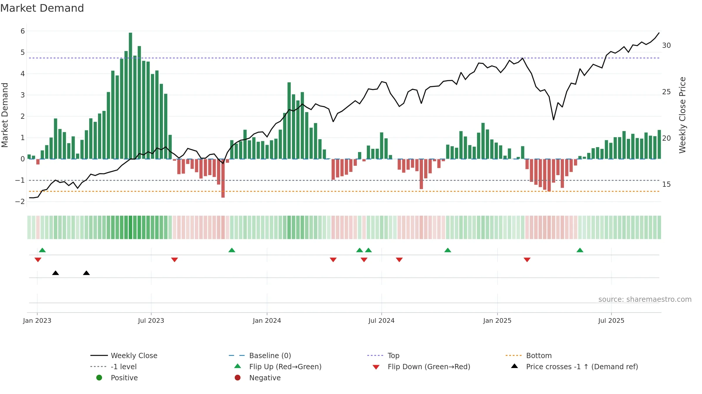 WINN weekly Market Demand chart, closing 2025-09-15.