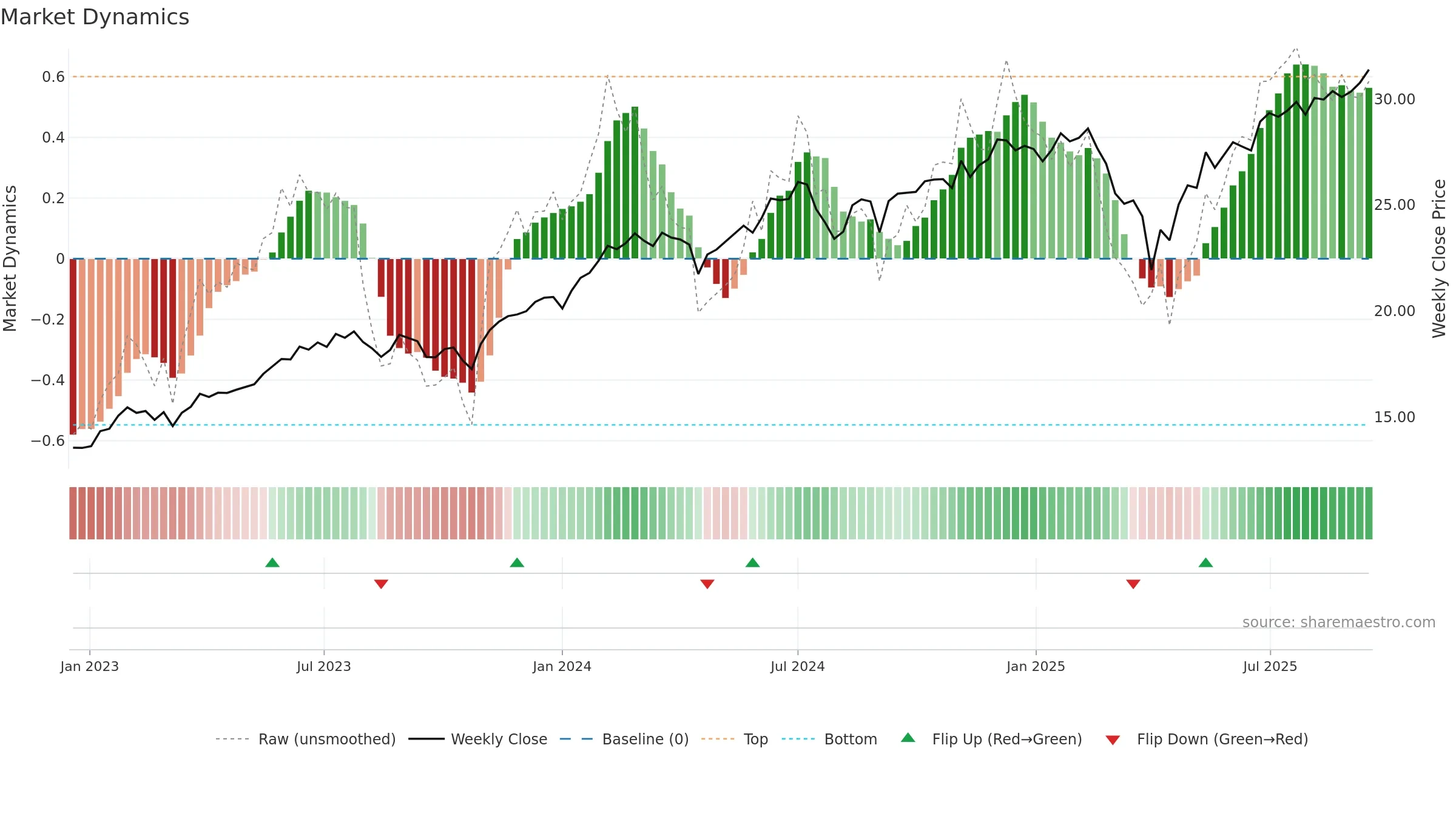 WINN weekly Market Dynamics chart, closing 2025-09-15.
