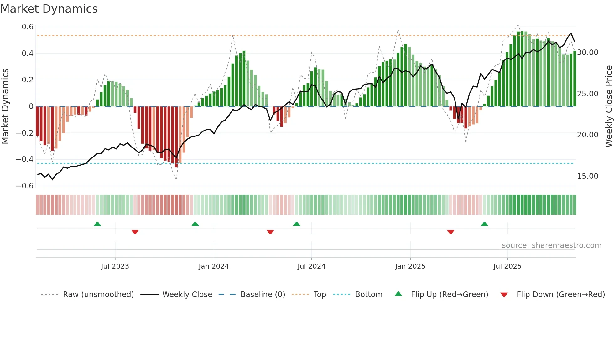 WINN weekly Market Dynamics chart