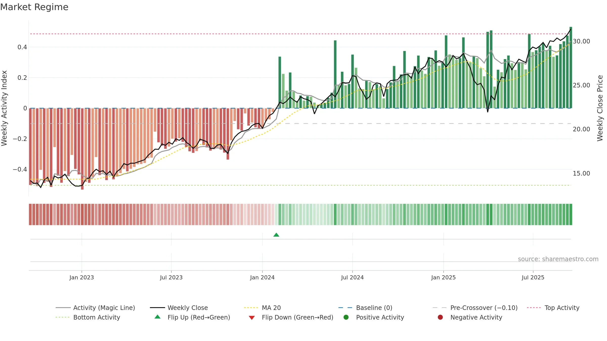 WINN weekly Market Snapshot chart, closing 2025-09-15.