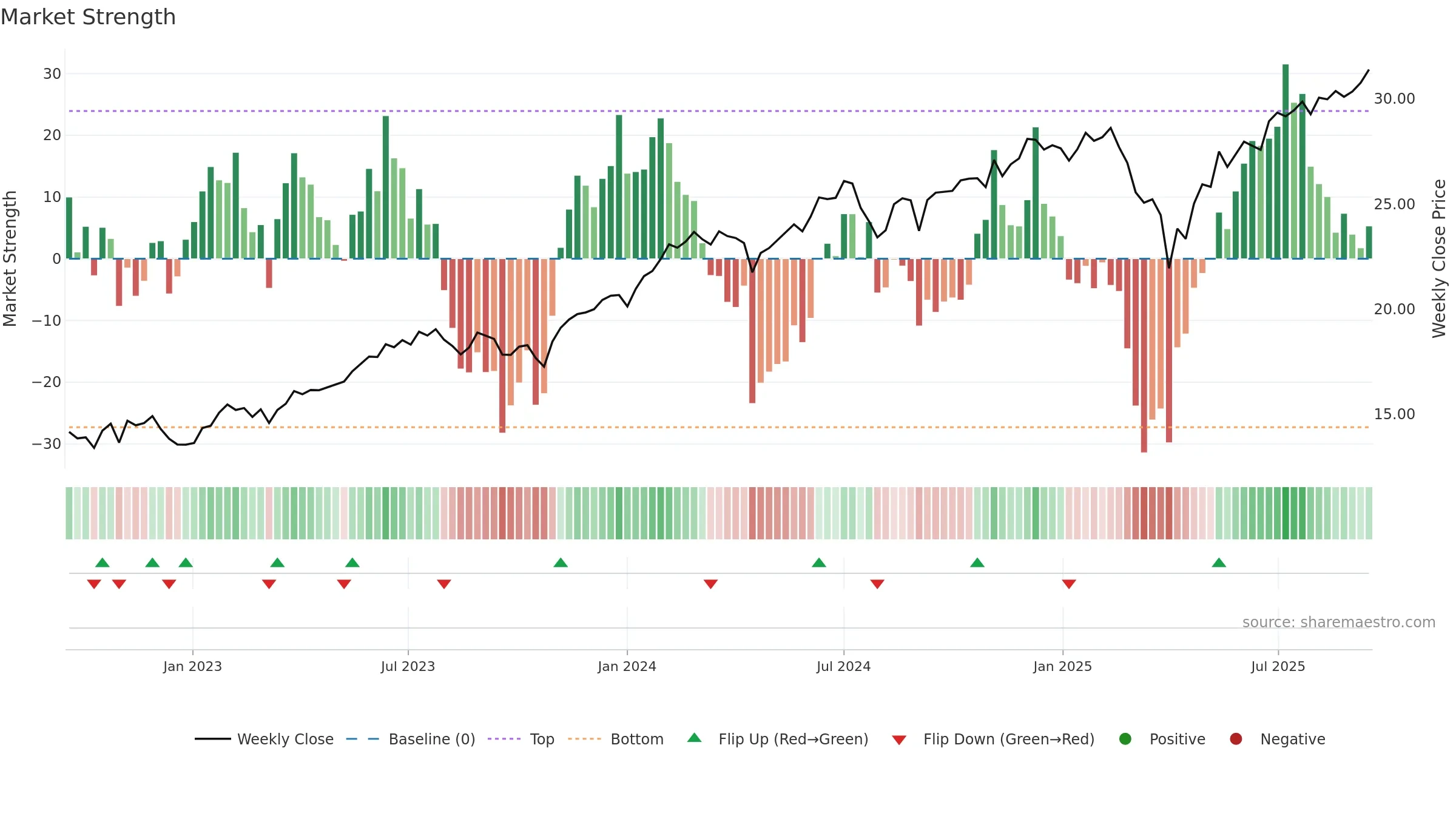 WINN weekly Market Strength chart, closing 2025-09-15.