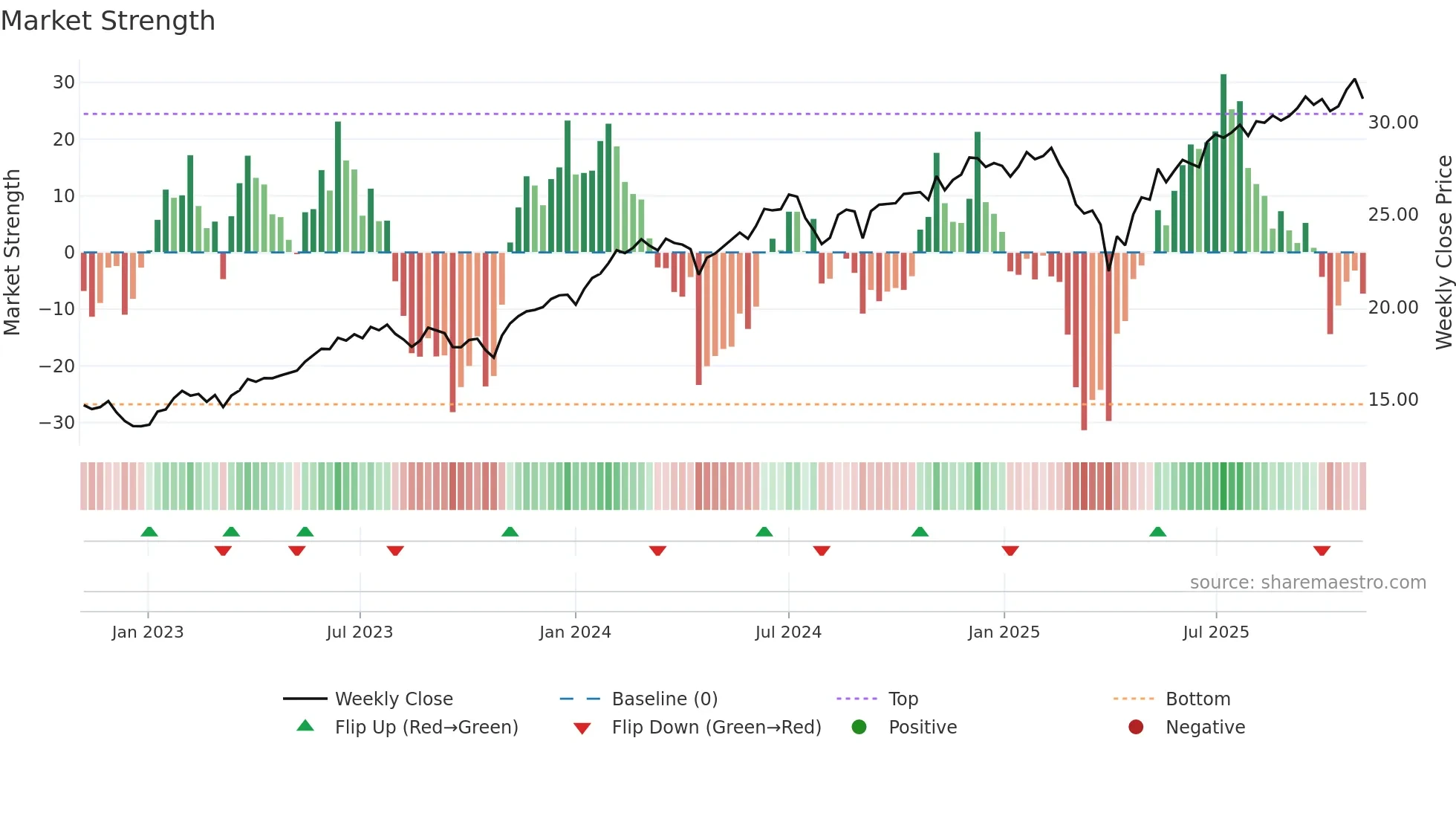 WINN weekly Market Strength chart