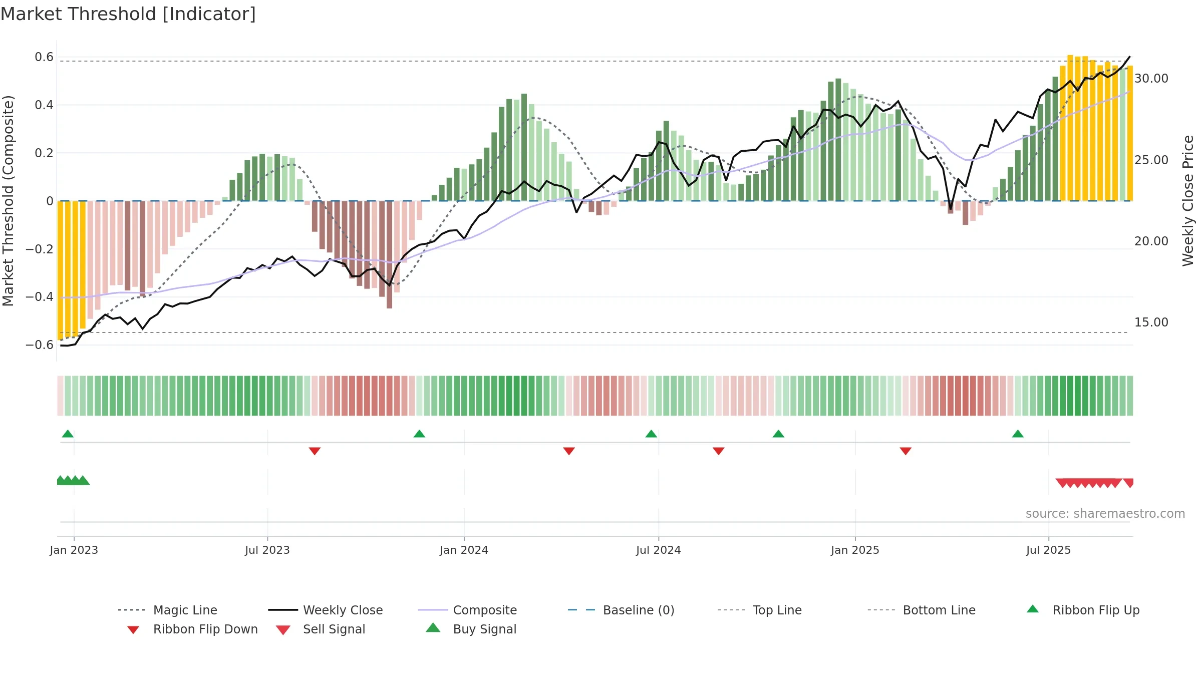 WINN weekly Market Threshold chart, closing 2025-09-15.