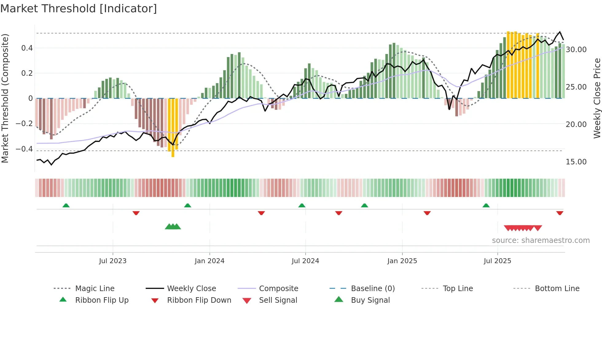 WINN weekly Market Threshold chart