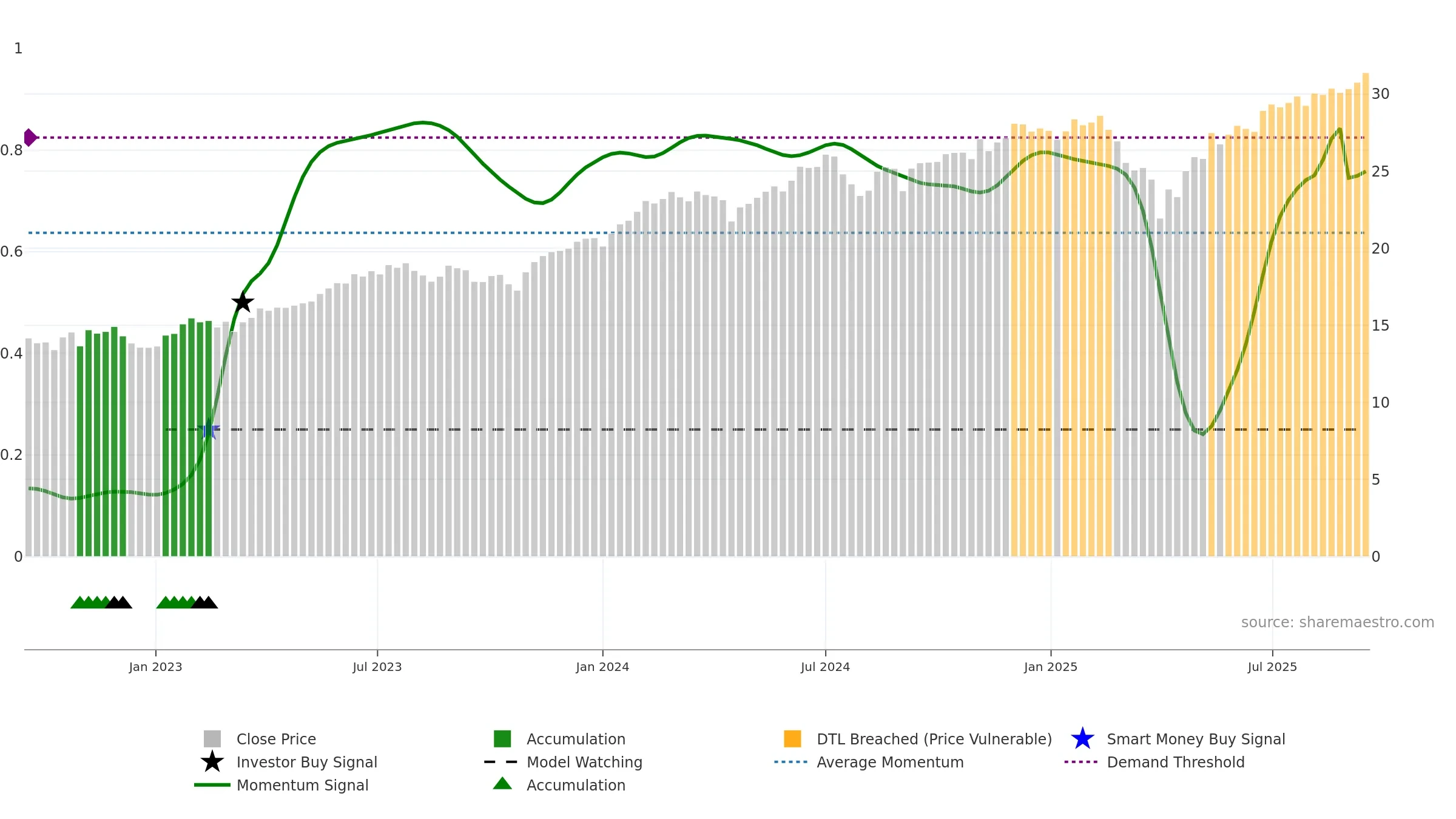 WINN weekly Smart Money chart, closing 2025-09-15.