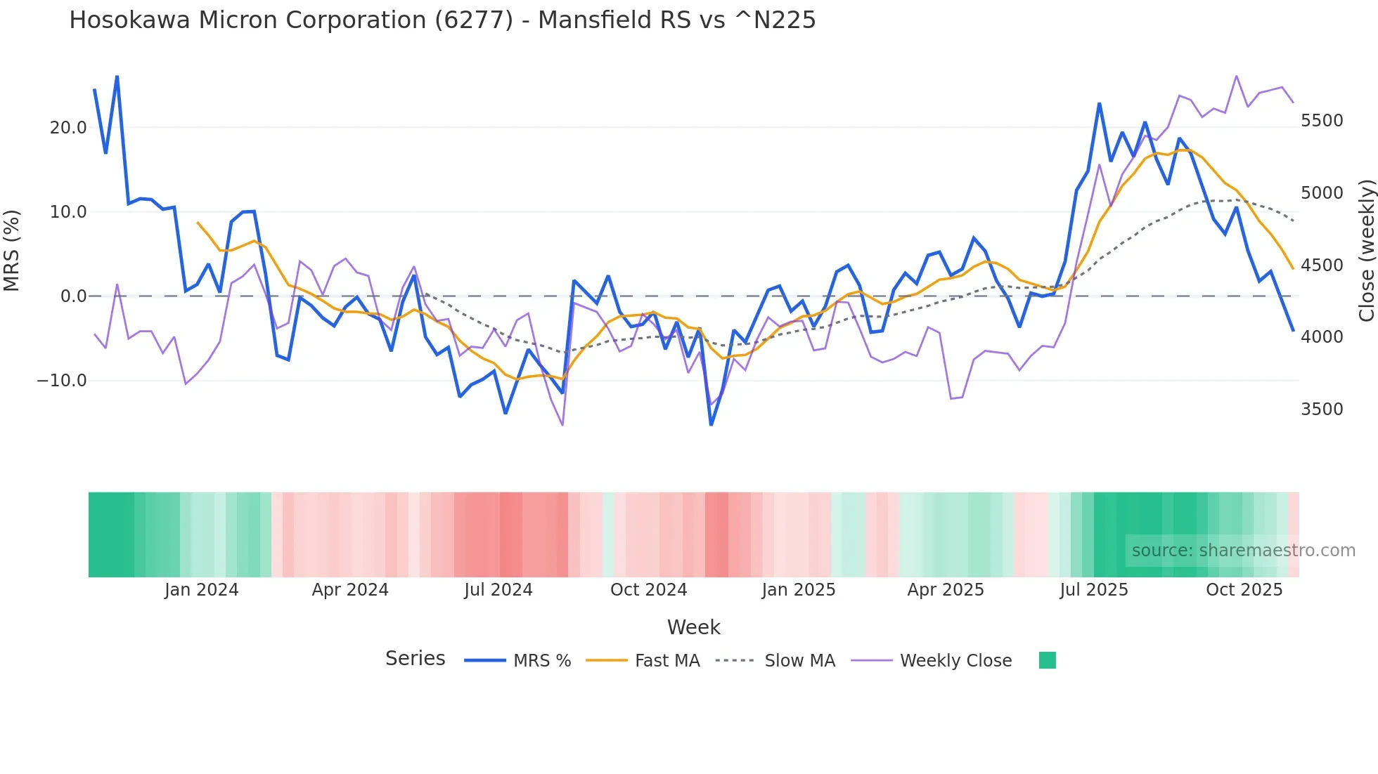 6277 Mansfield Relative Strength chart