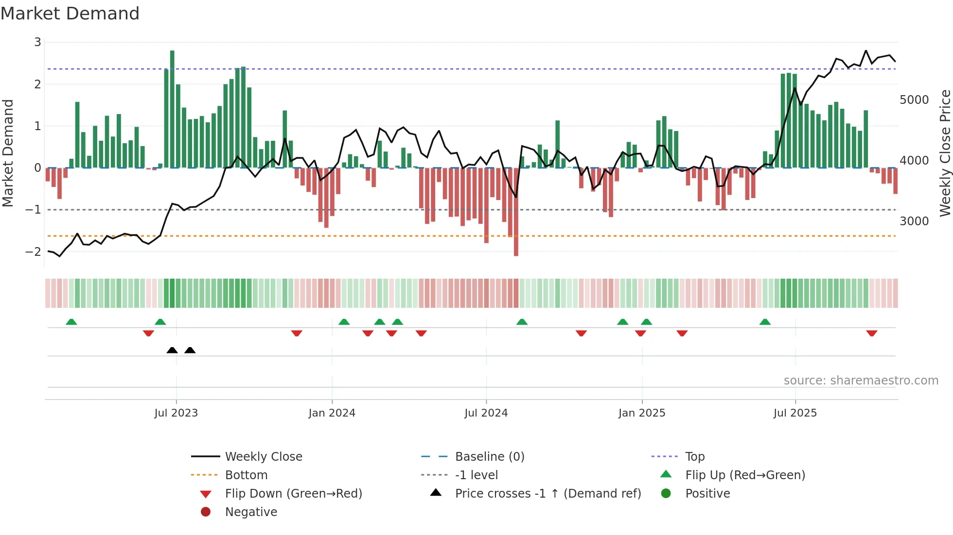 6277 weekly Market Demand chart