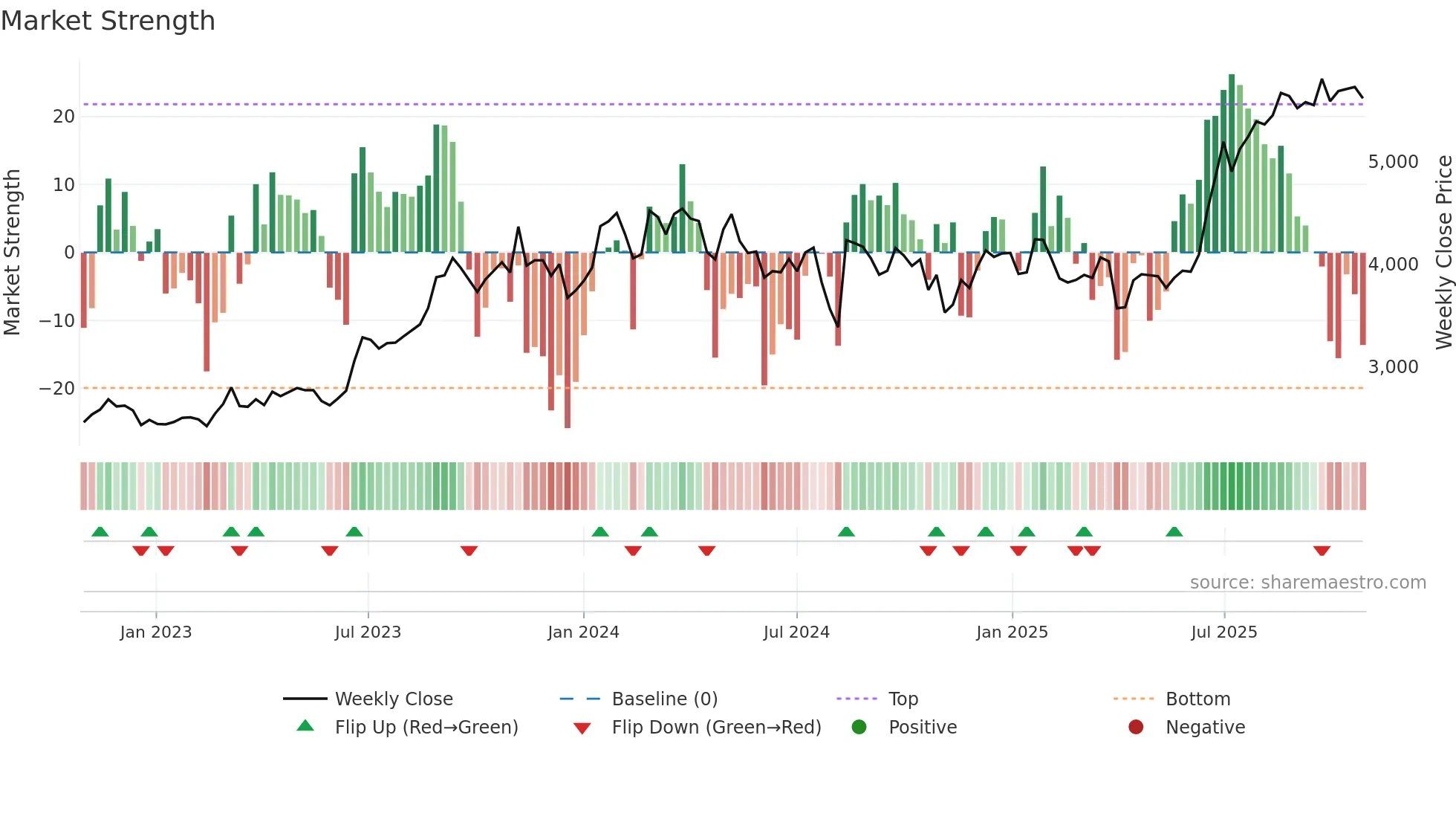 6277 weekly Market Strength chart