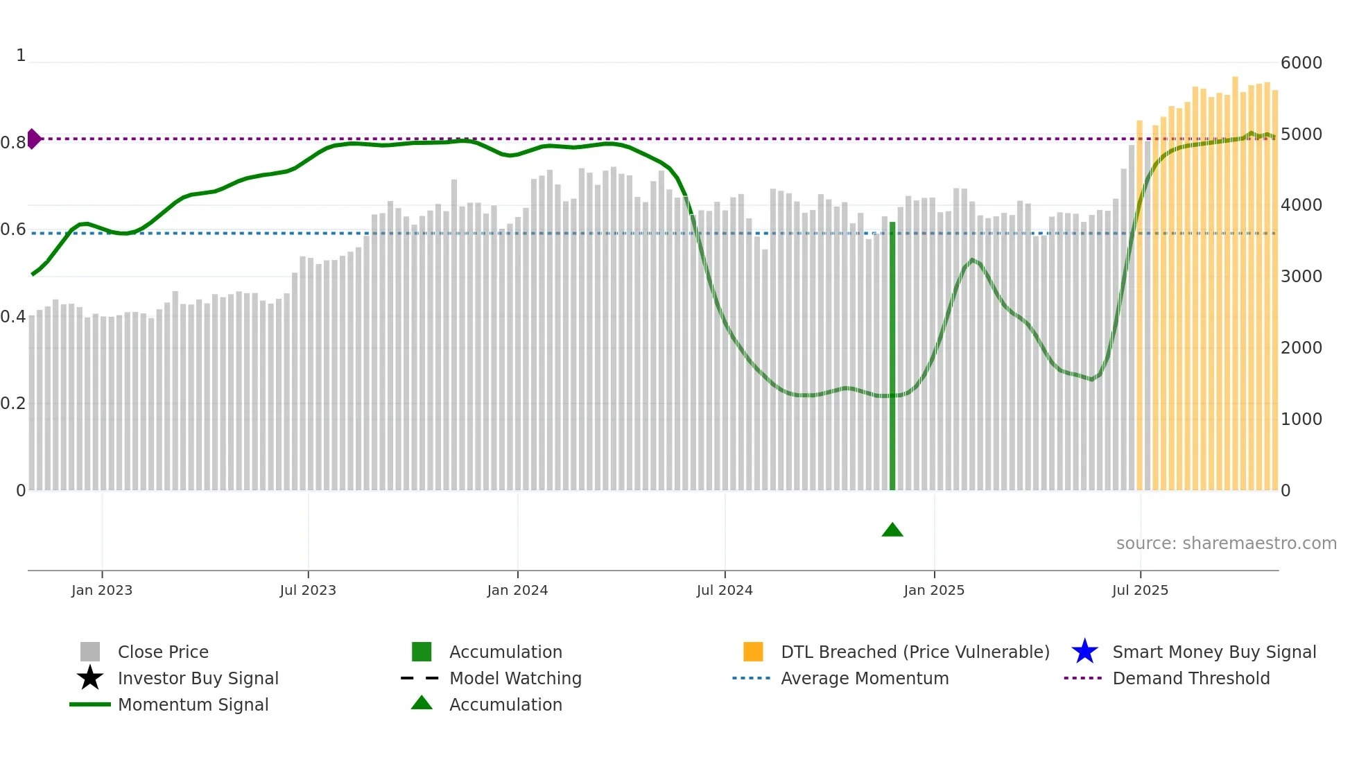 6277 weekly Smart Money chart