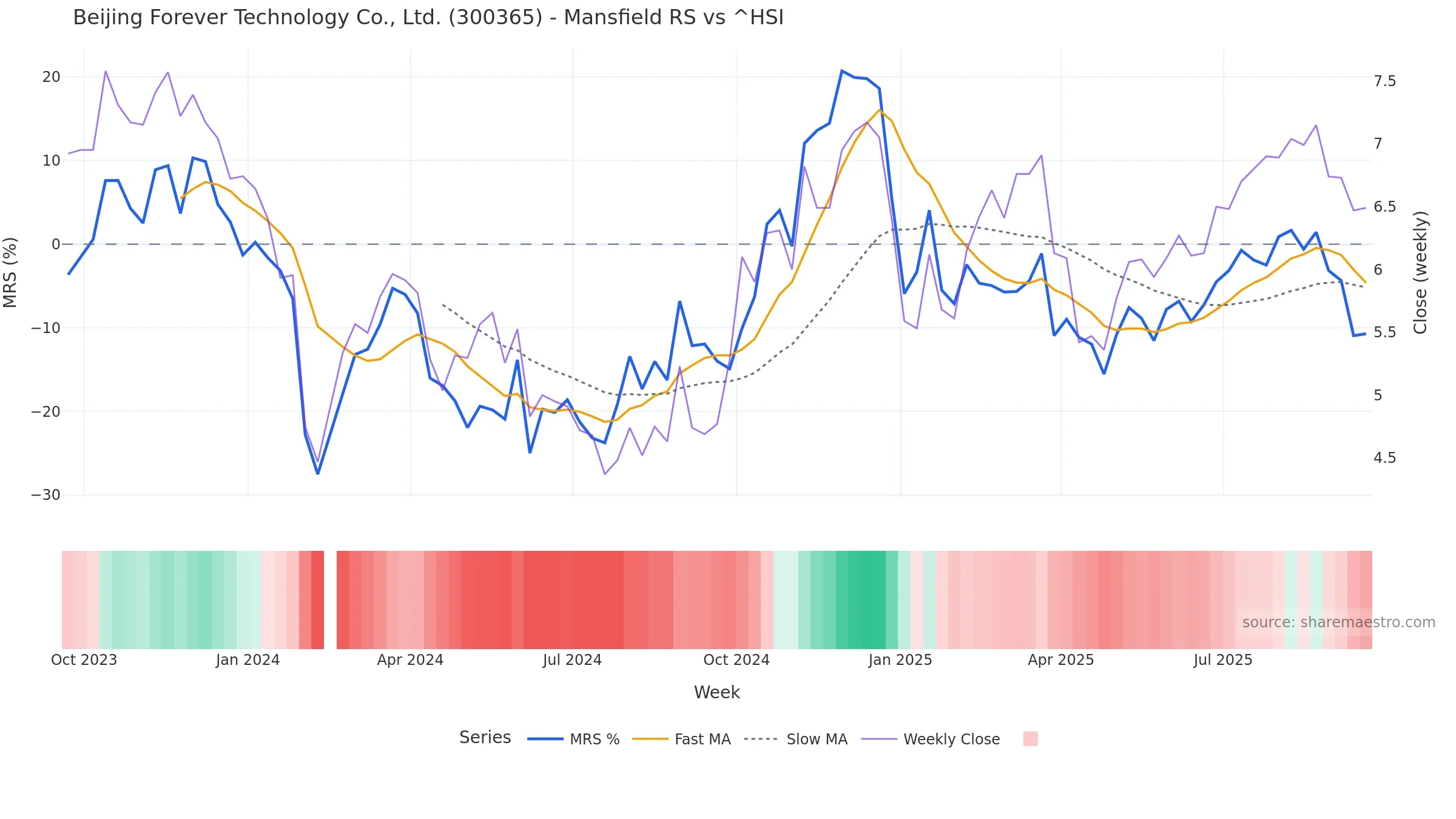 300365 Mansfield Relative Strength vs ^HSI 300365 Mansfield Relative Strength vs ^HSI โ weekly