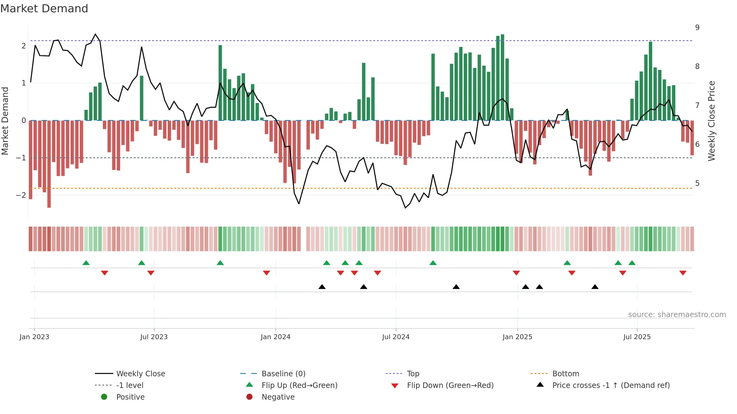 300365 weekly Market Demand chart, closing 2025-09-22.