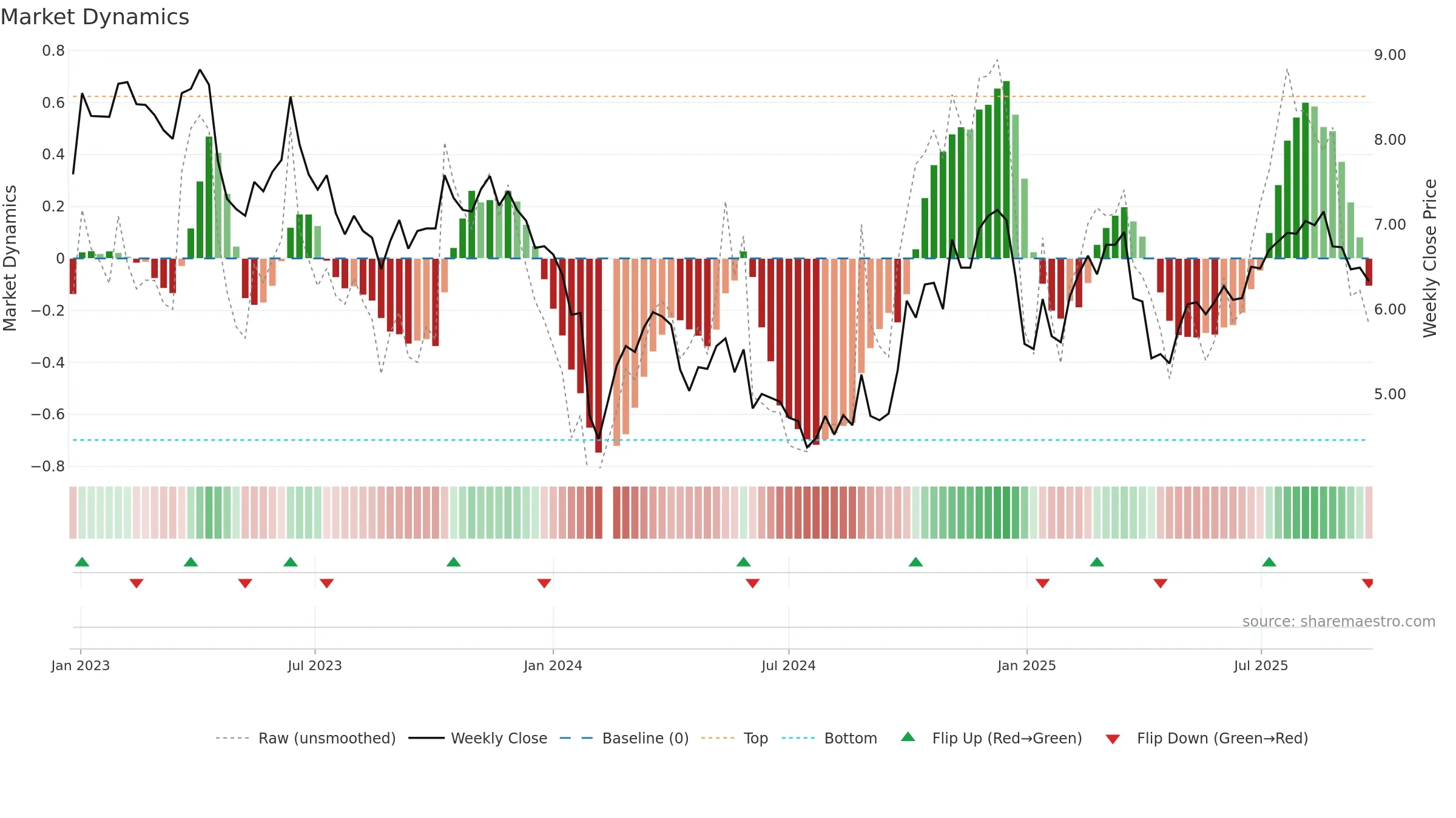 300365 weekly Market Dynamics chart, closing 2025-09-22.