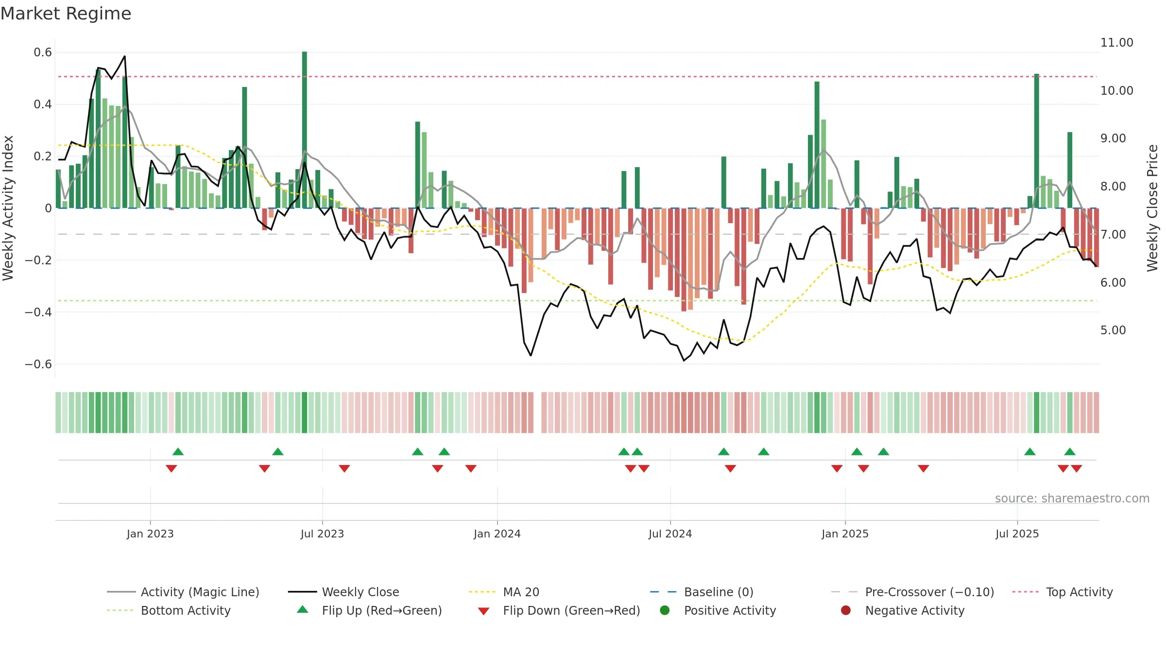 300365 weekly Market Snapshot chart, closing 2025-09-22.
